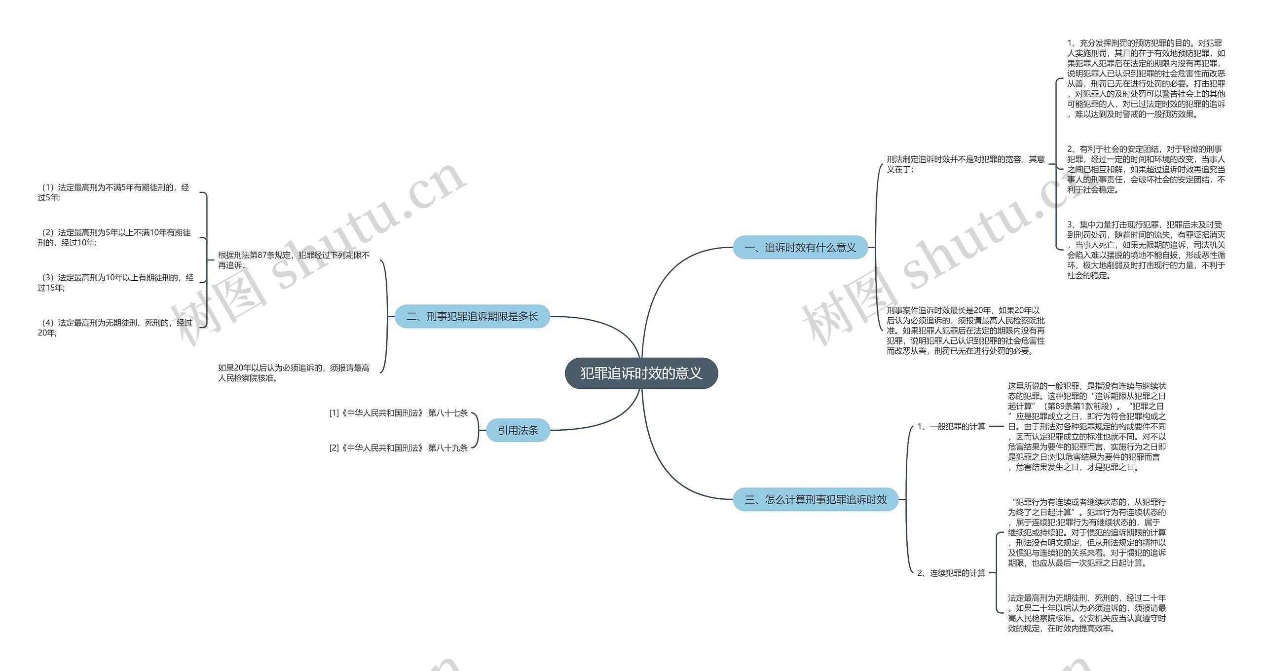犯罪追诉时效的意义思维导图