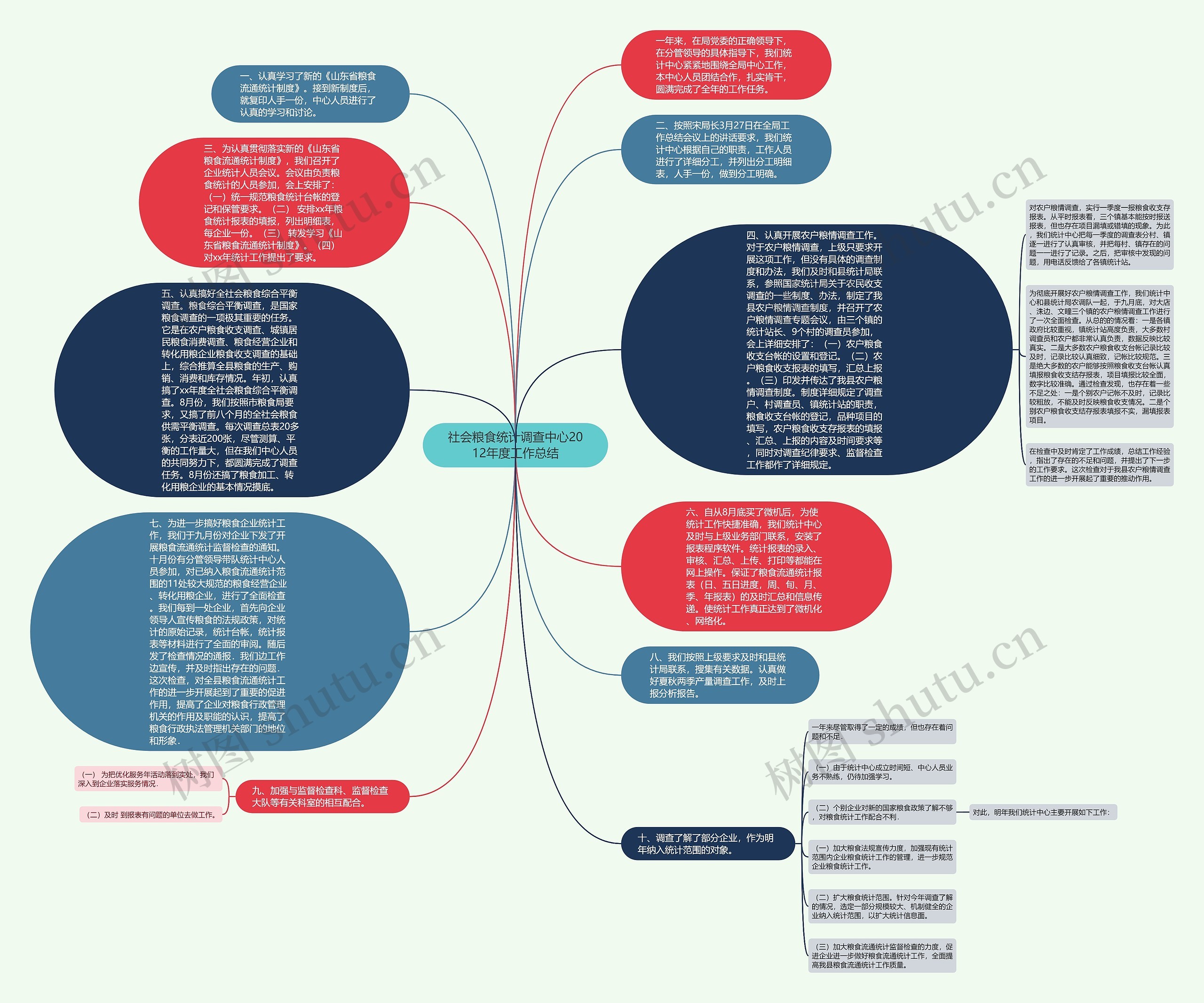 社会粮食统计调查中心2012年度工作总结思维导图