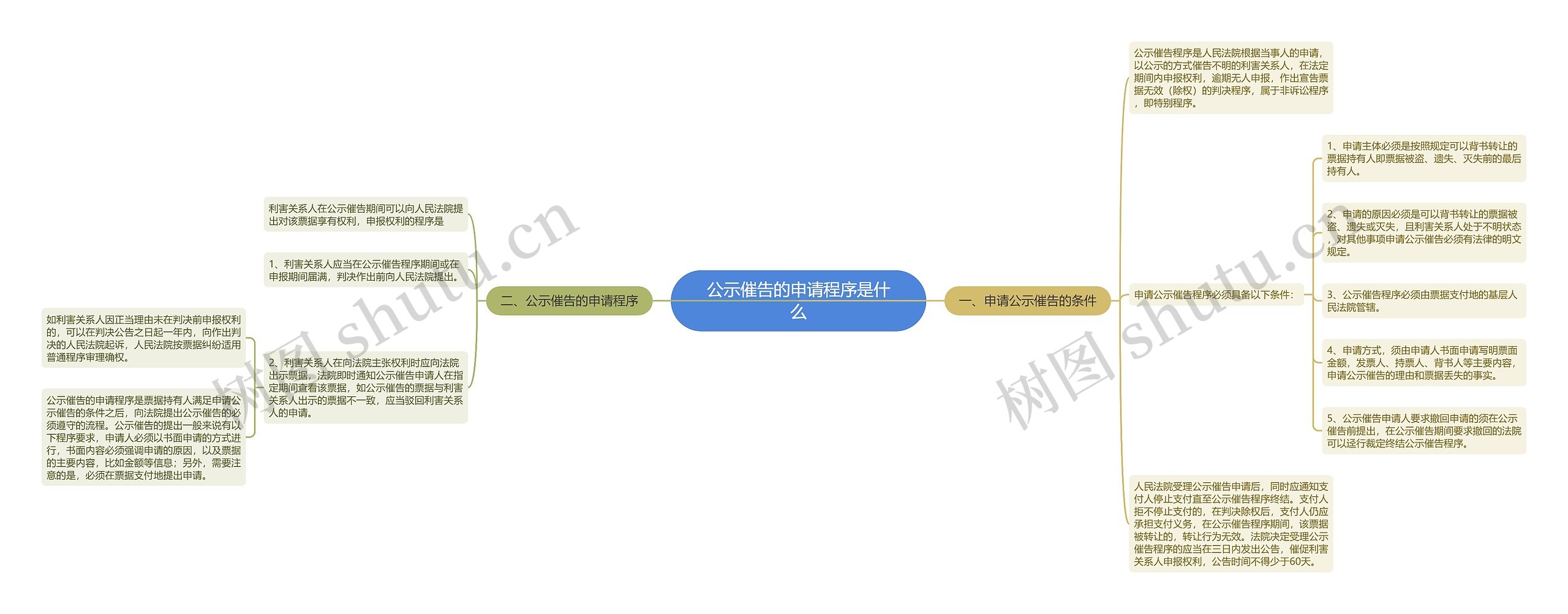 公示催告的申请程序是什么