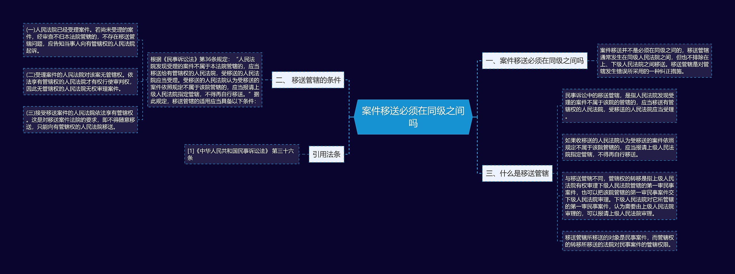 案件移送必须在同级之间吗思维导图