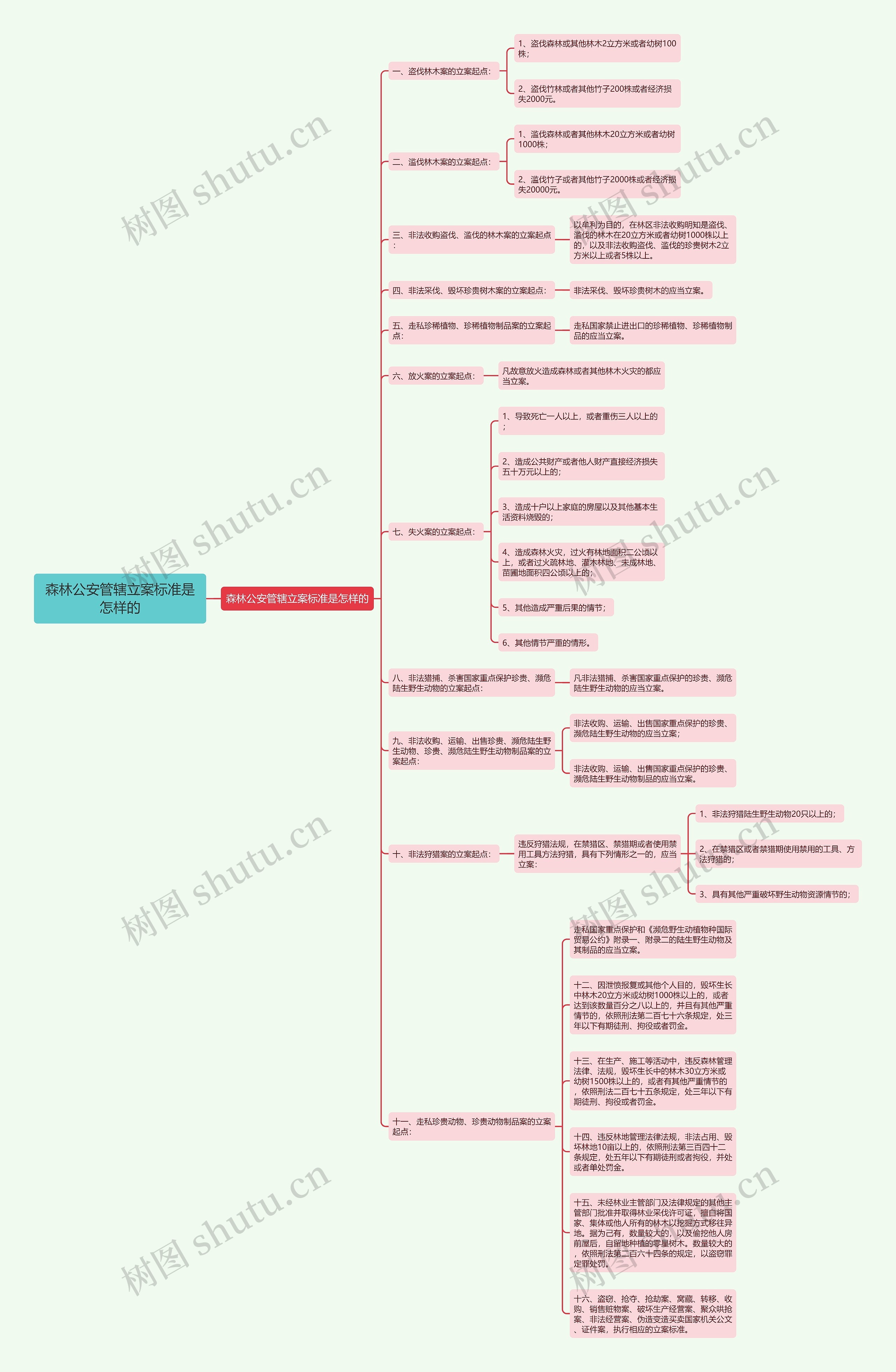 森林公安管辖立案标准是怎样的思维导图