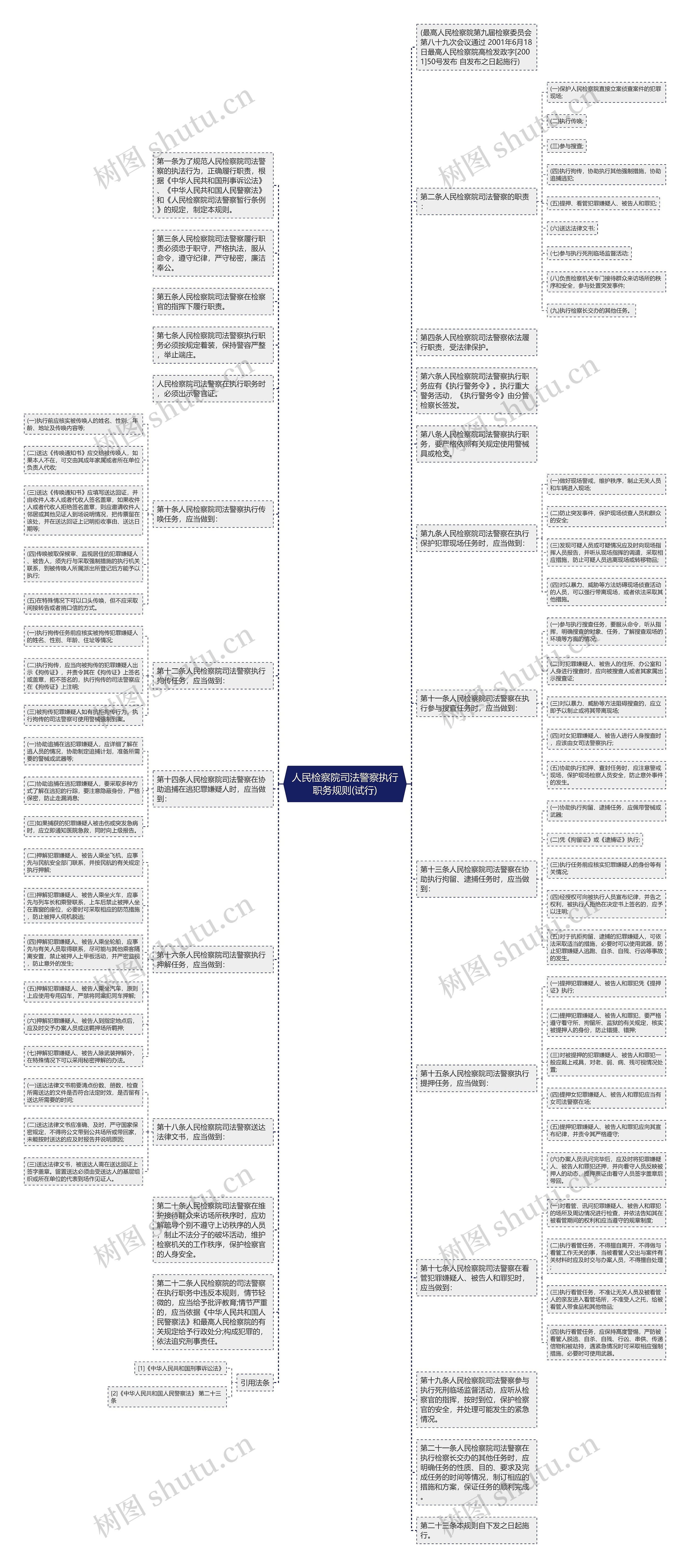 人民检察院司法警察执行职务规则(试行)思维导图