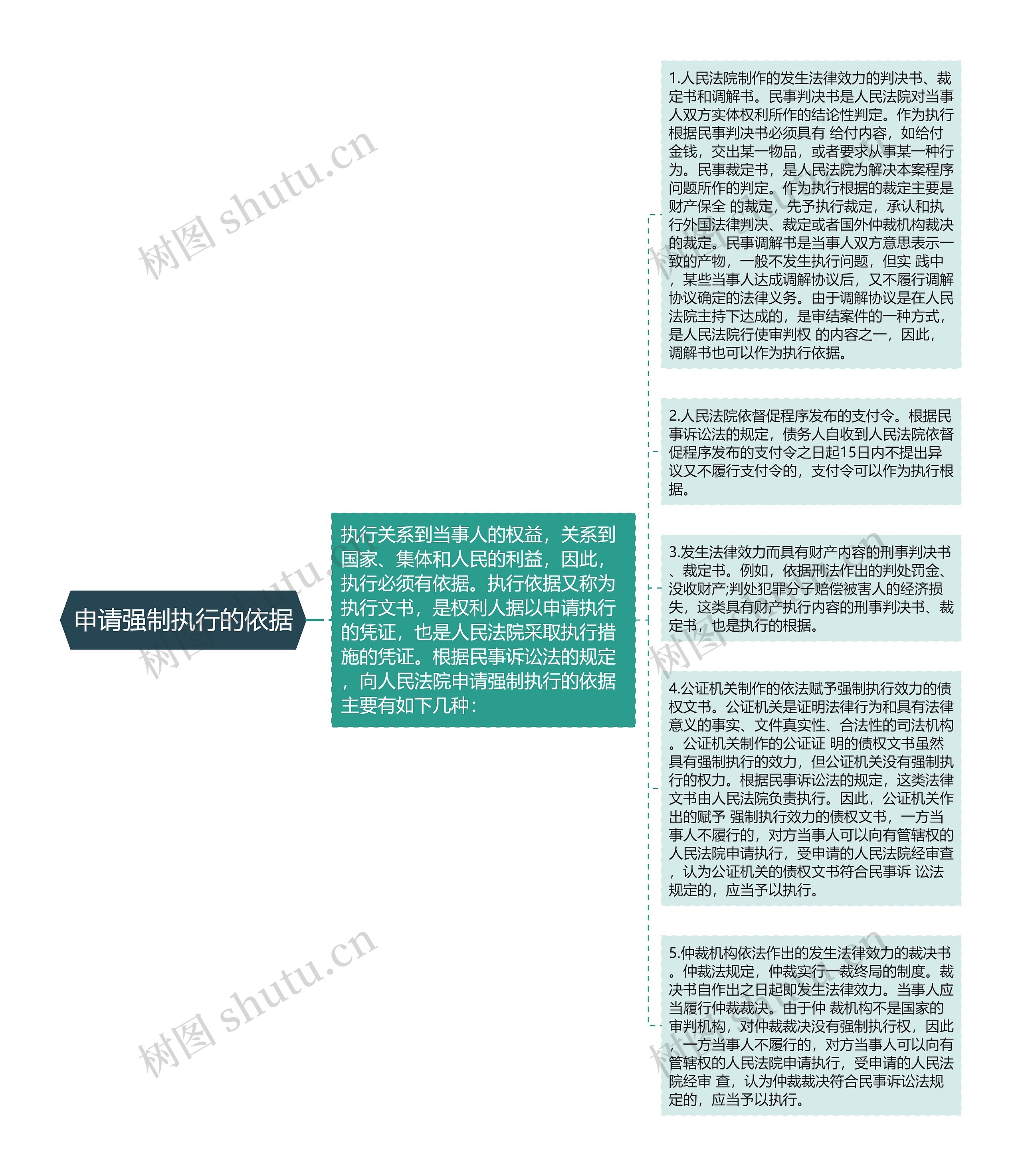 申请强制执行的依据思维导图