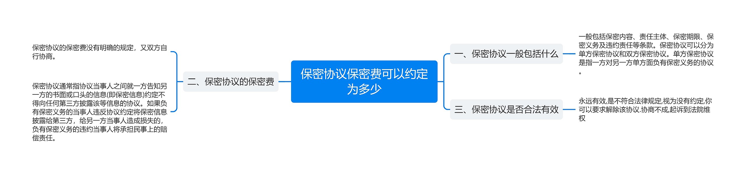 保密协议保密费可以约定为多少思维导图