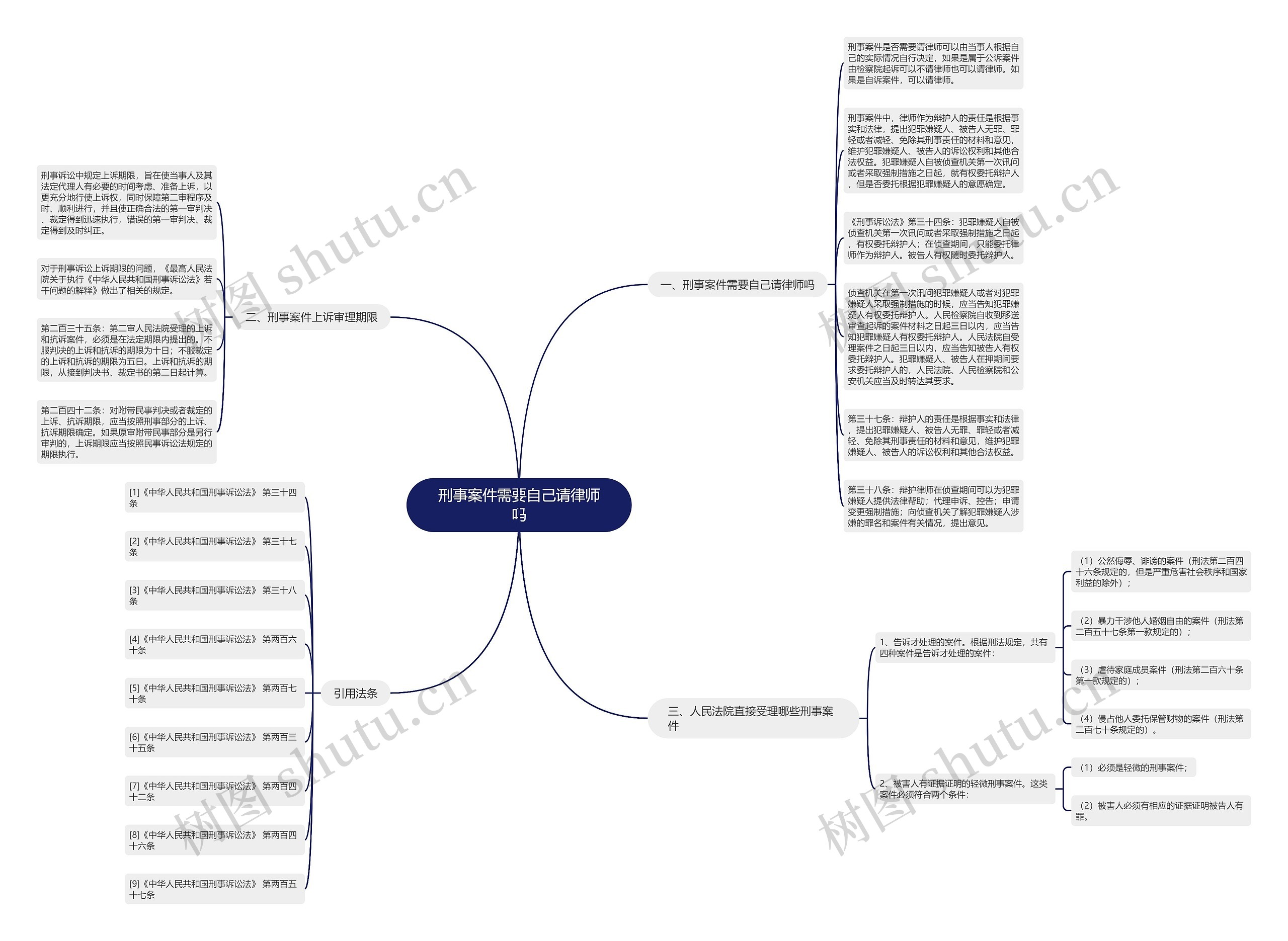 刑事案件需要自己请律师吗思维导图