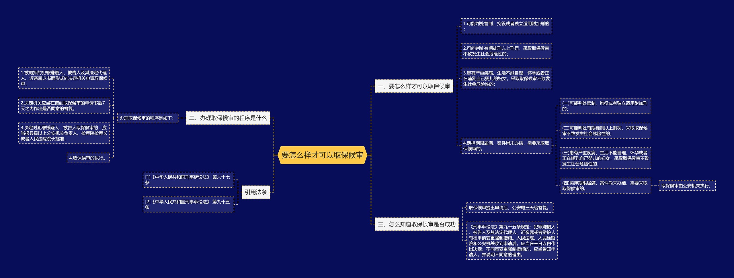 要怎么样才可以取保候审思维导图