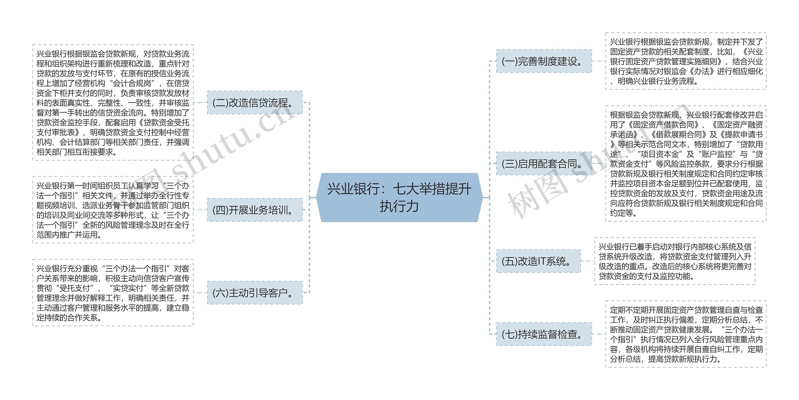 兴业银行：七大举措提升执行力思维导图