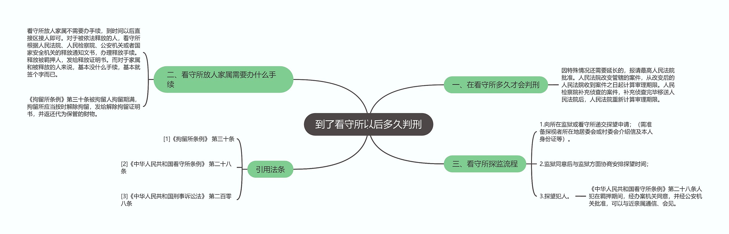 到了看守所以后多久判刑