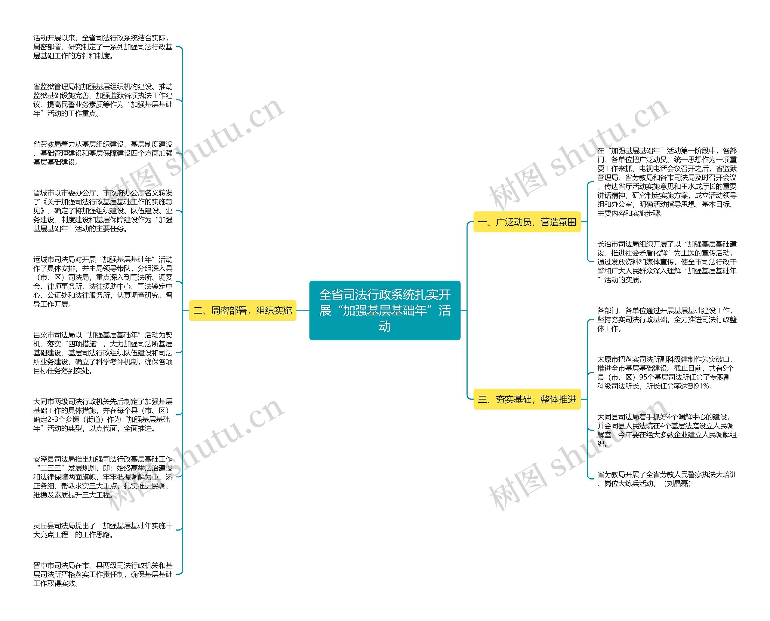全省司法行政系统扎实开展“加强基层基础年”活动思维导图