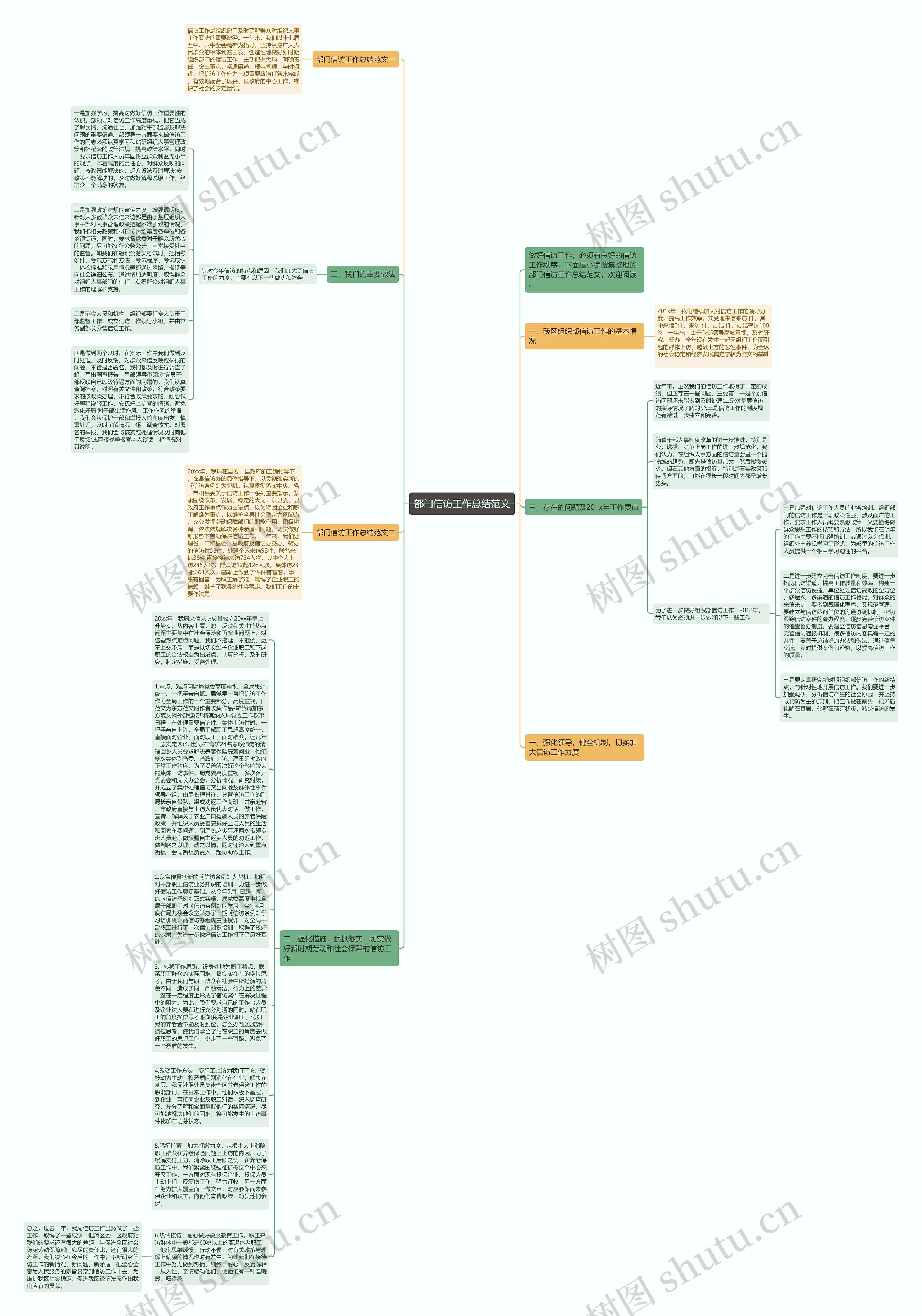 部门信访工作总结范文思维导图