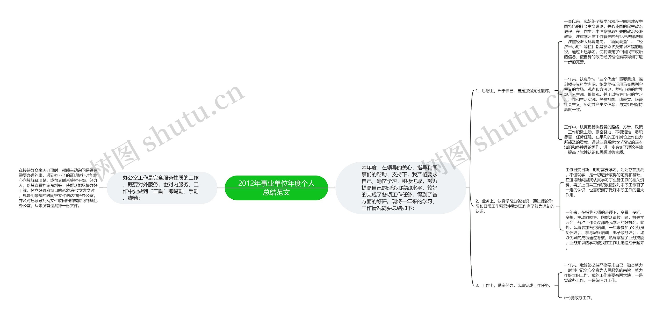 2012年事业单位年度个人总结范文思维导图