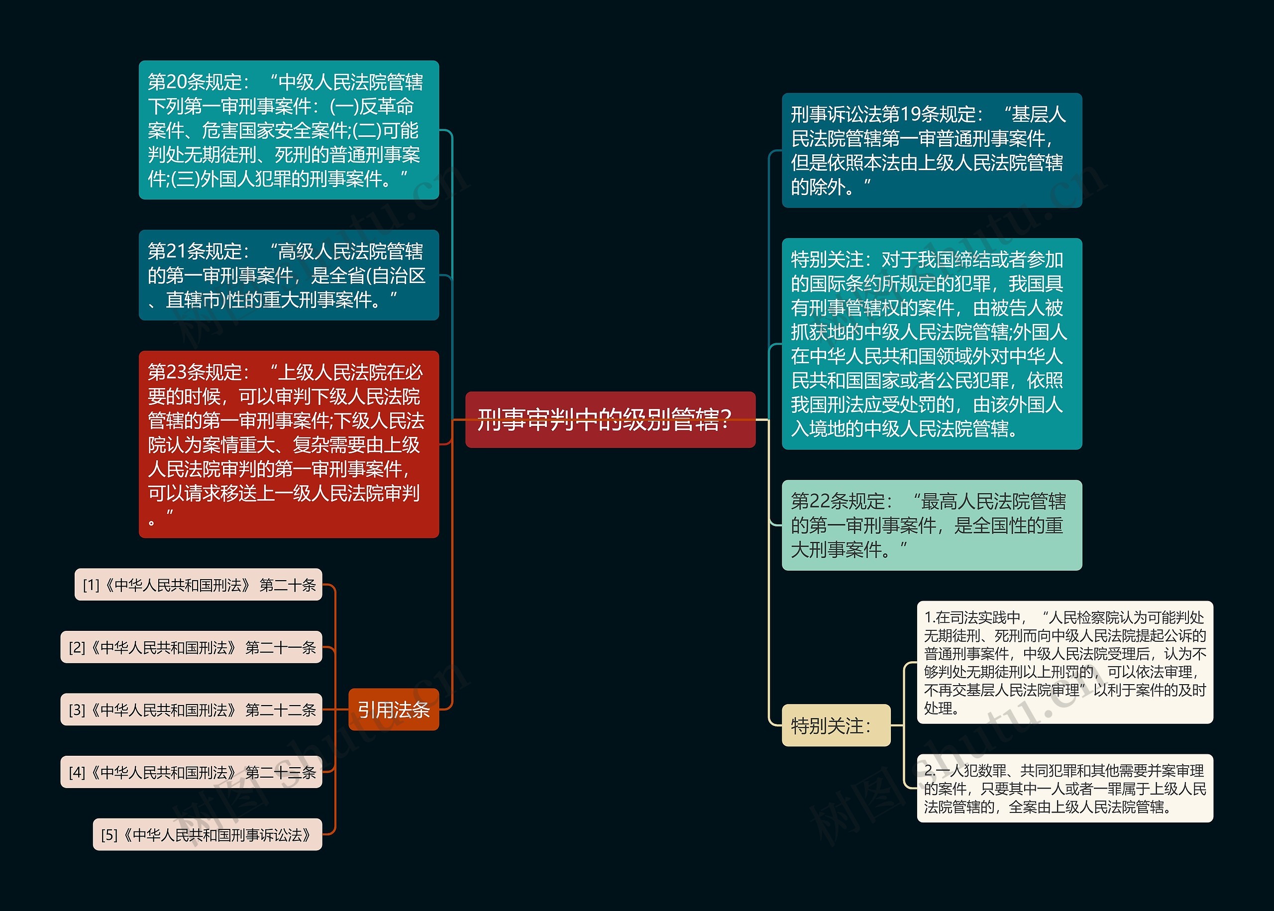 刑事审判中的级别管辖？