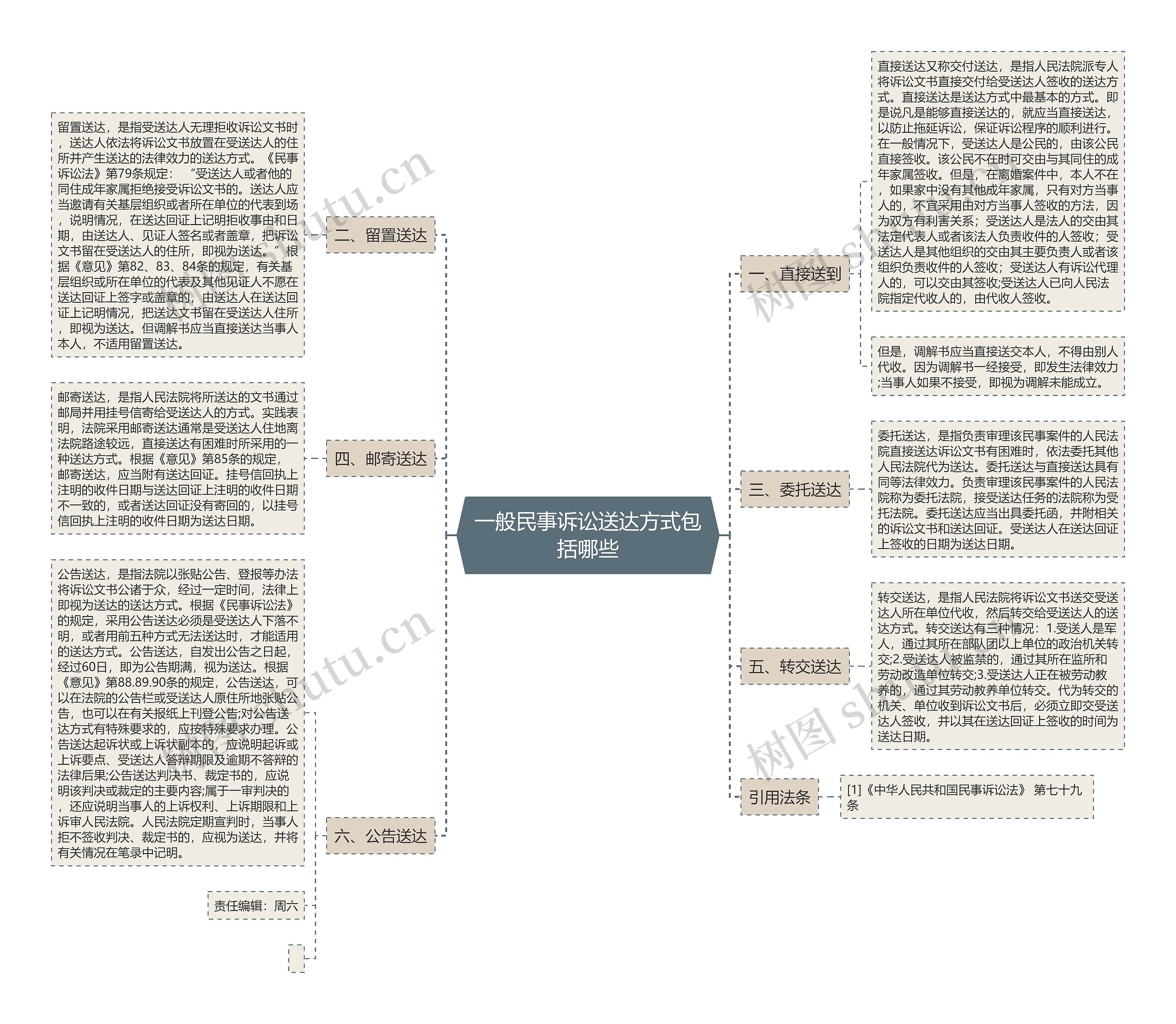 一般民事诉讼送达方式包括哪些思维导图