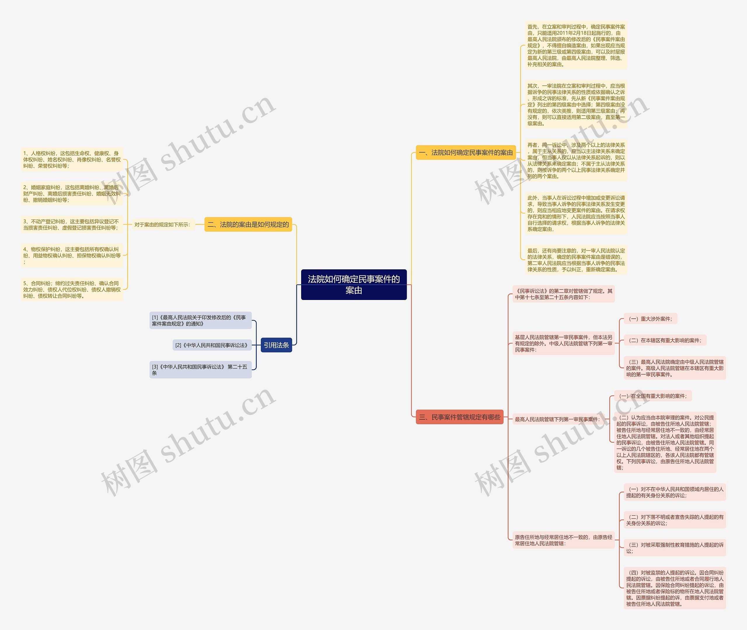 法院如何确定民事案件的案由思维导图