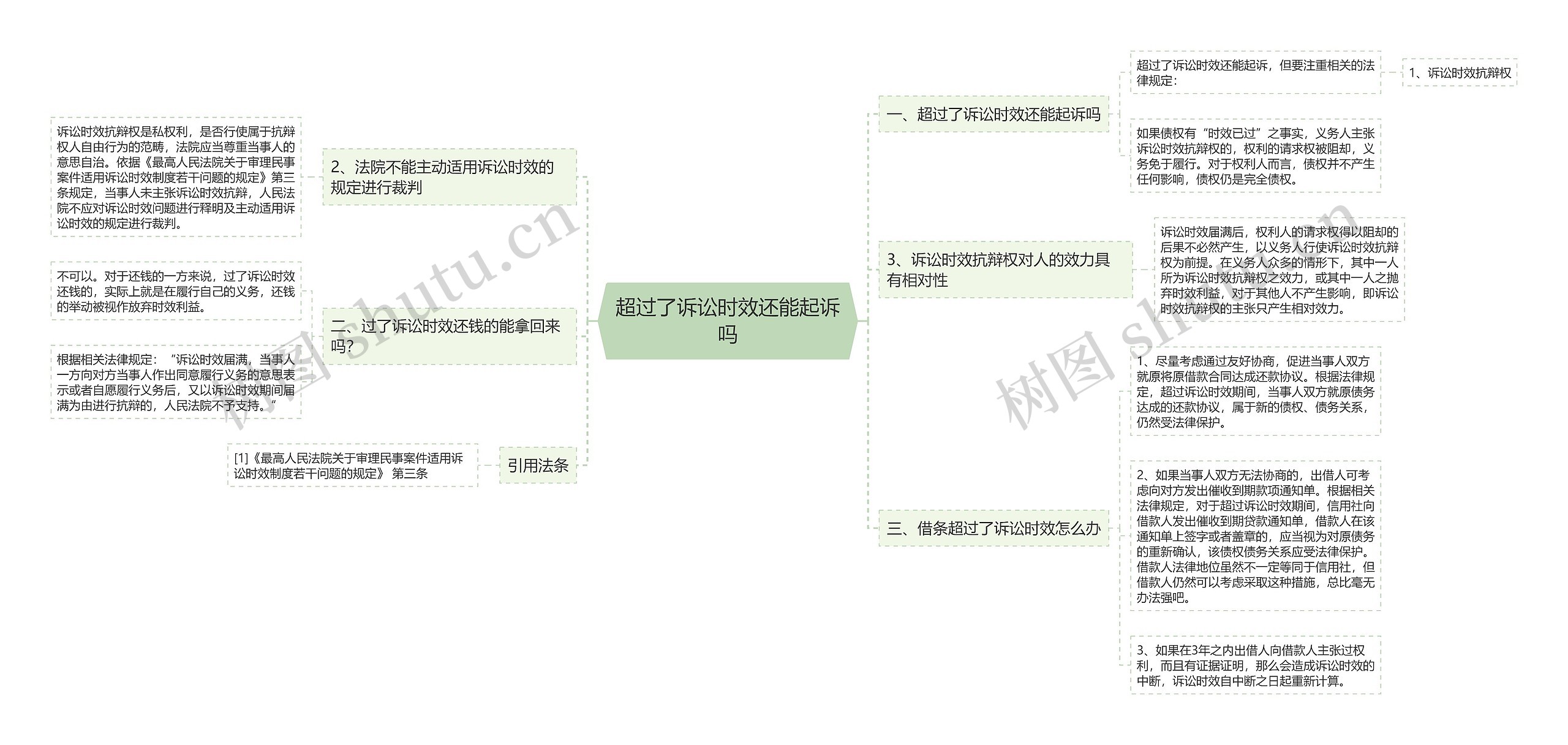 超过了诉讼时效还能起诉吗思维导图
