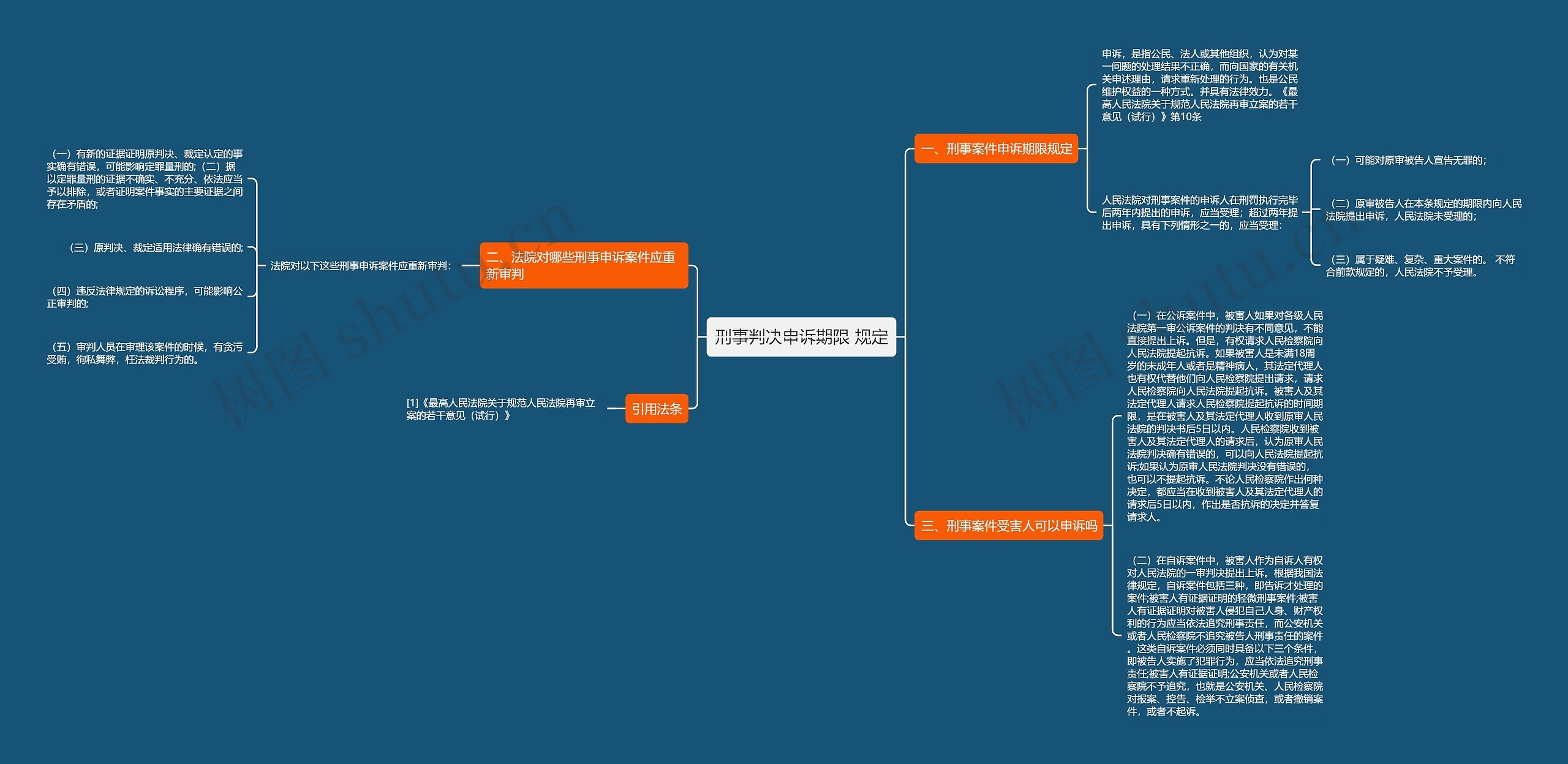 刑事判决申诉期限 规定思维导图