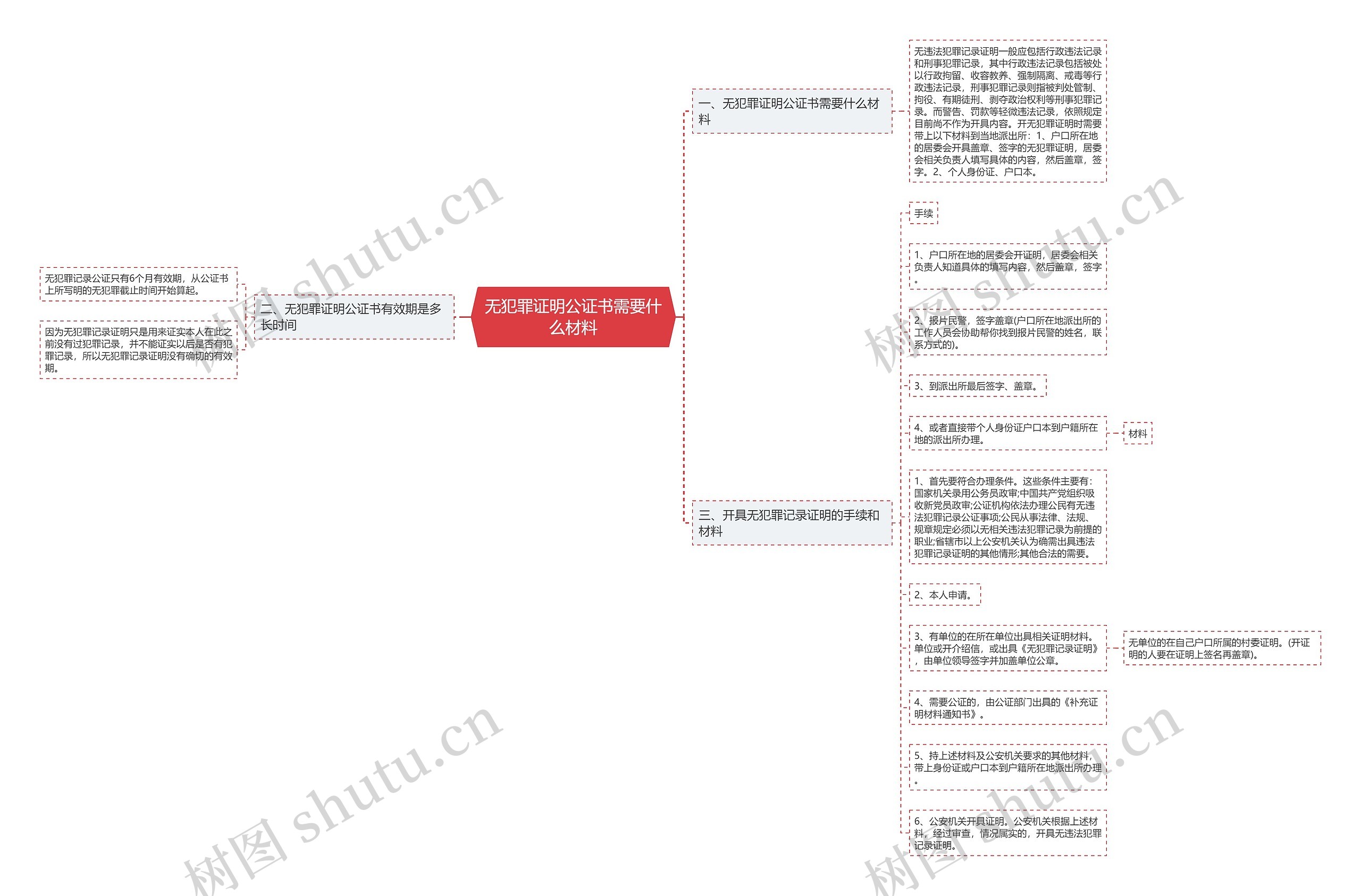 无犯罪证明公证书需要什么材料思维导图