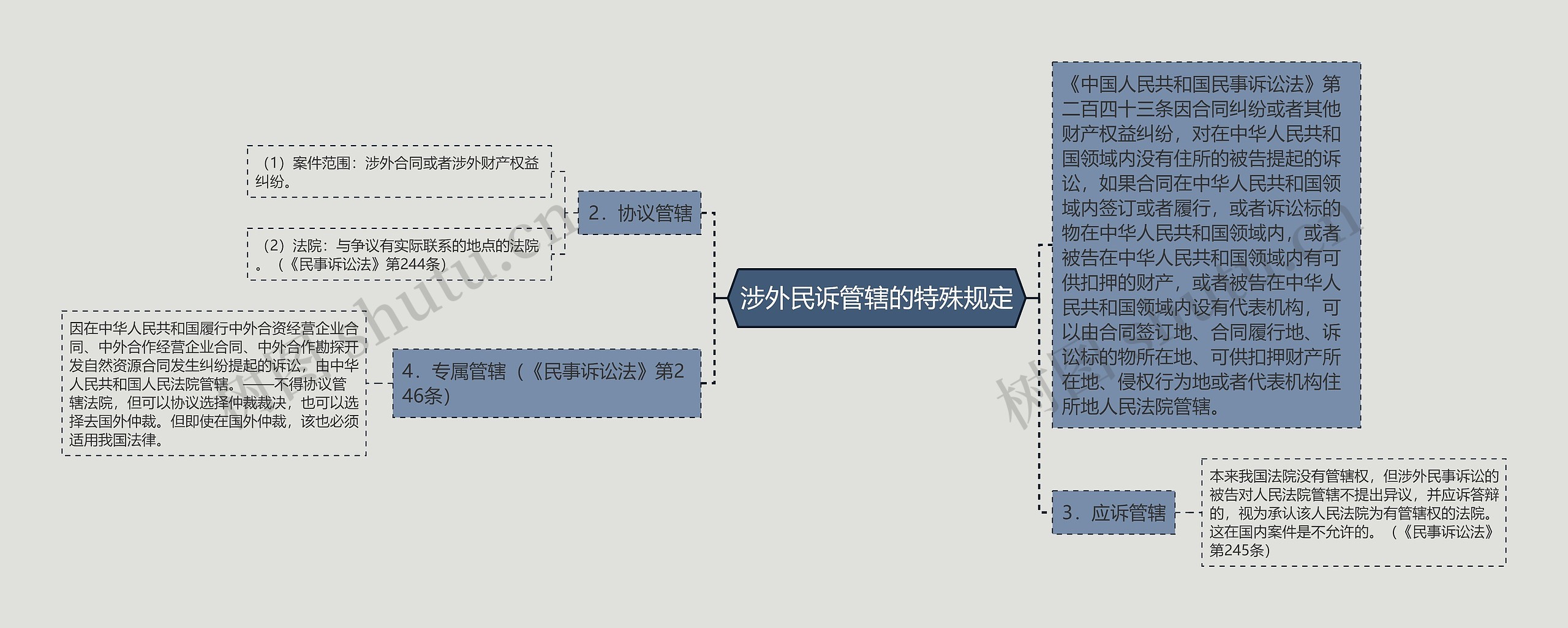 涉外民诉管辖的特殊规定思维导图高清图 涉外民诉管辖的特殊规定思维导图