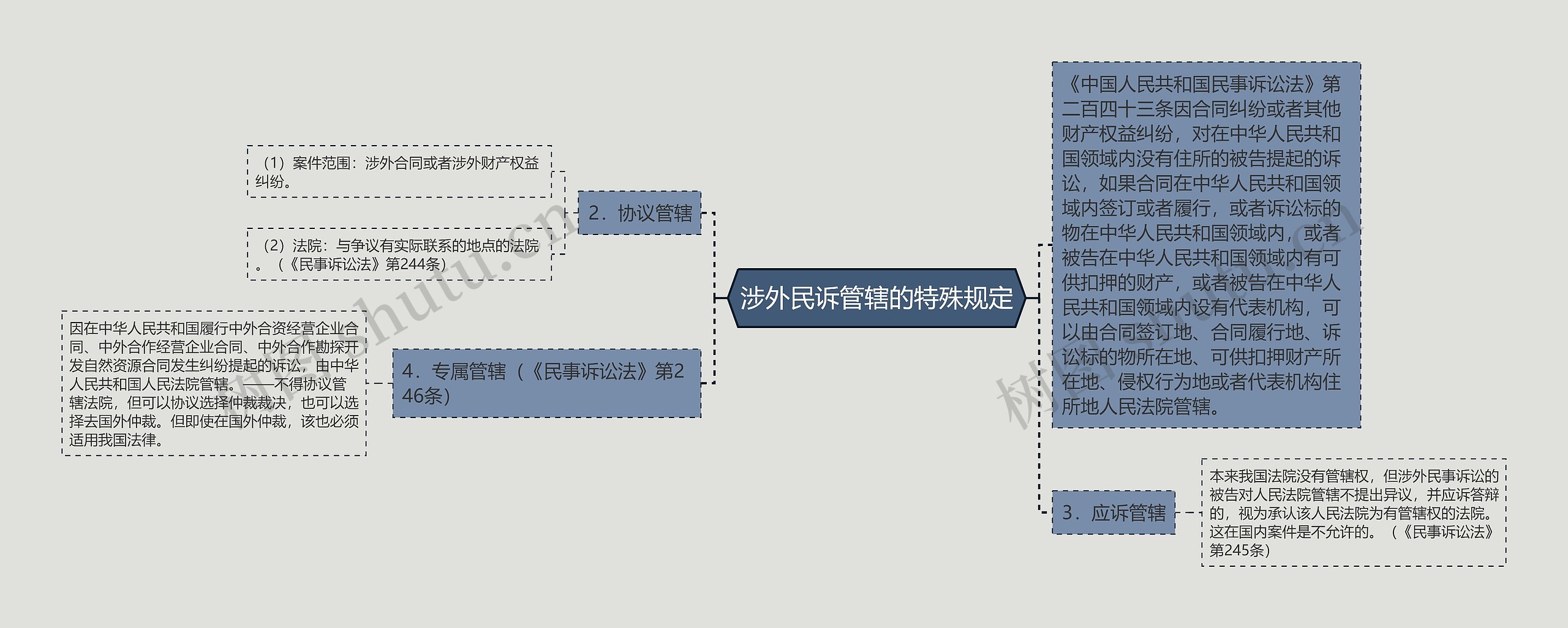 涉外民诉管辖的特殊规定思维导图