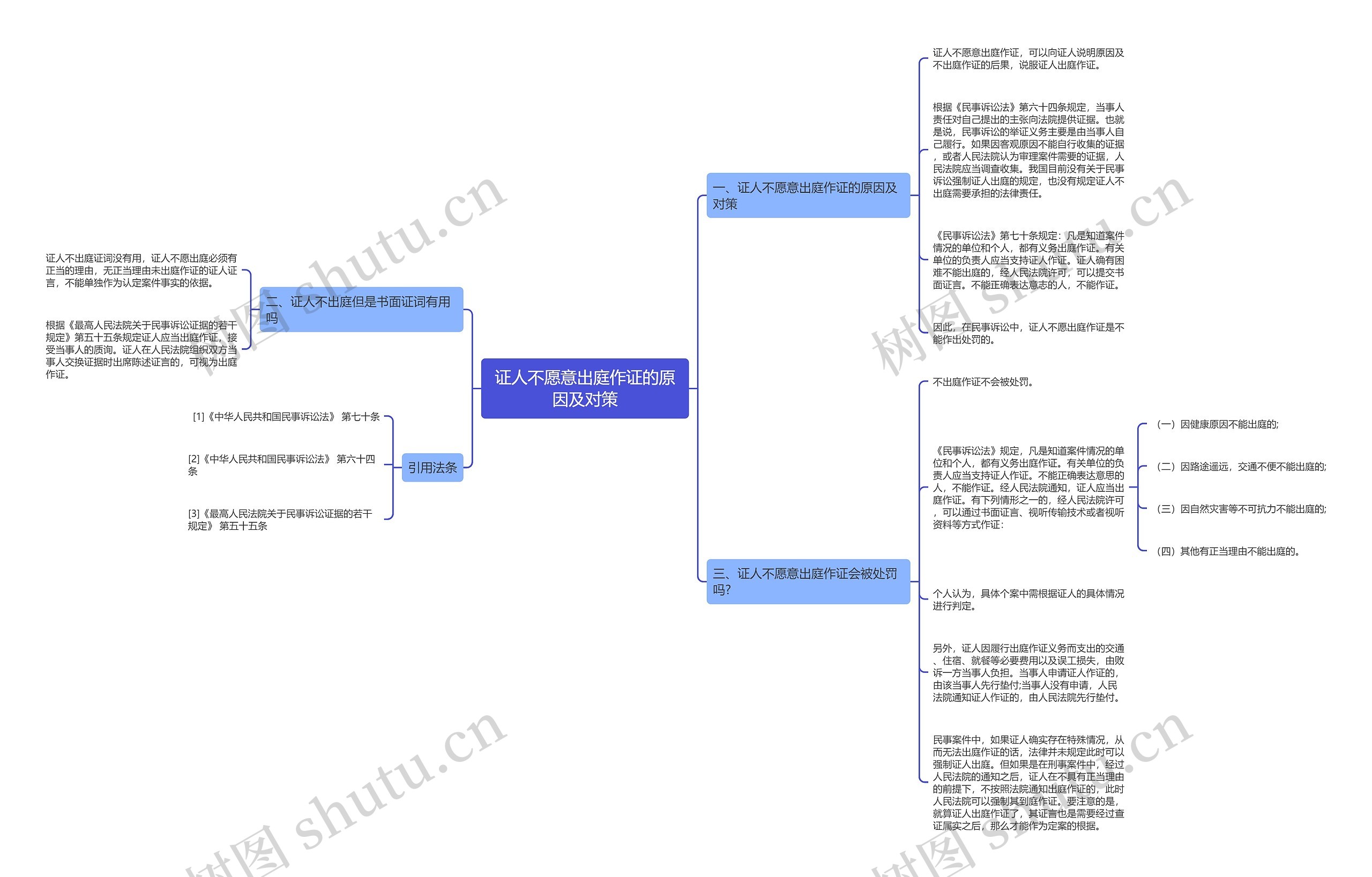 证人不愿意出庭作证的原因及对策思维导图