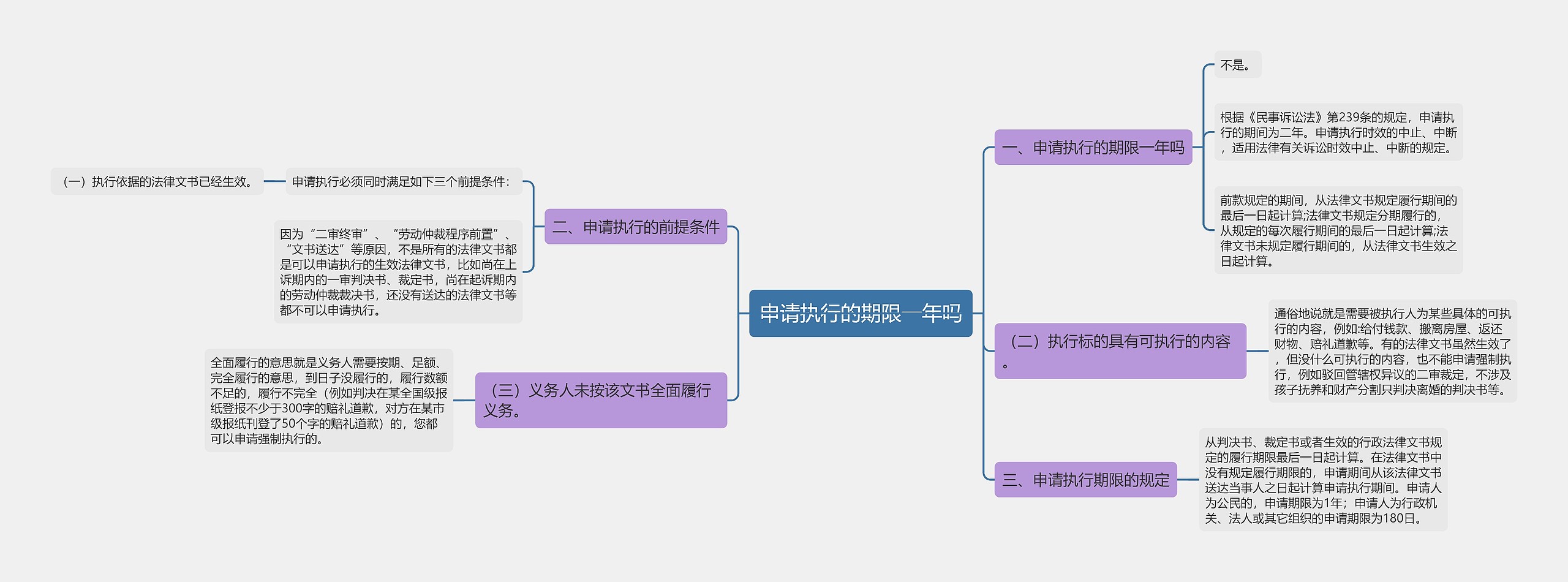 申请执行的期限一年吗思维导图