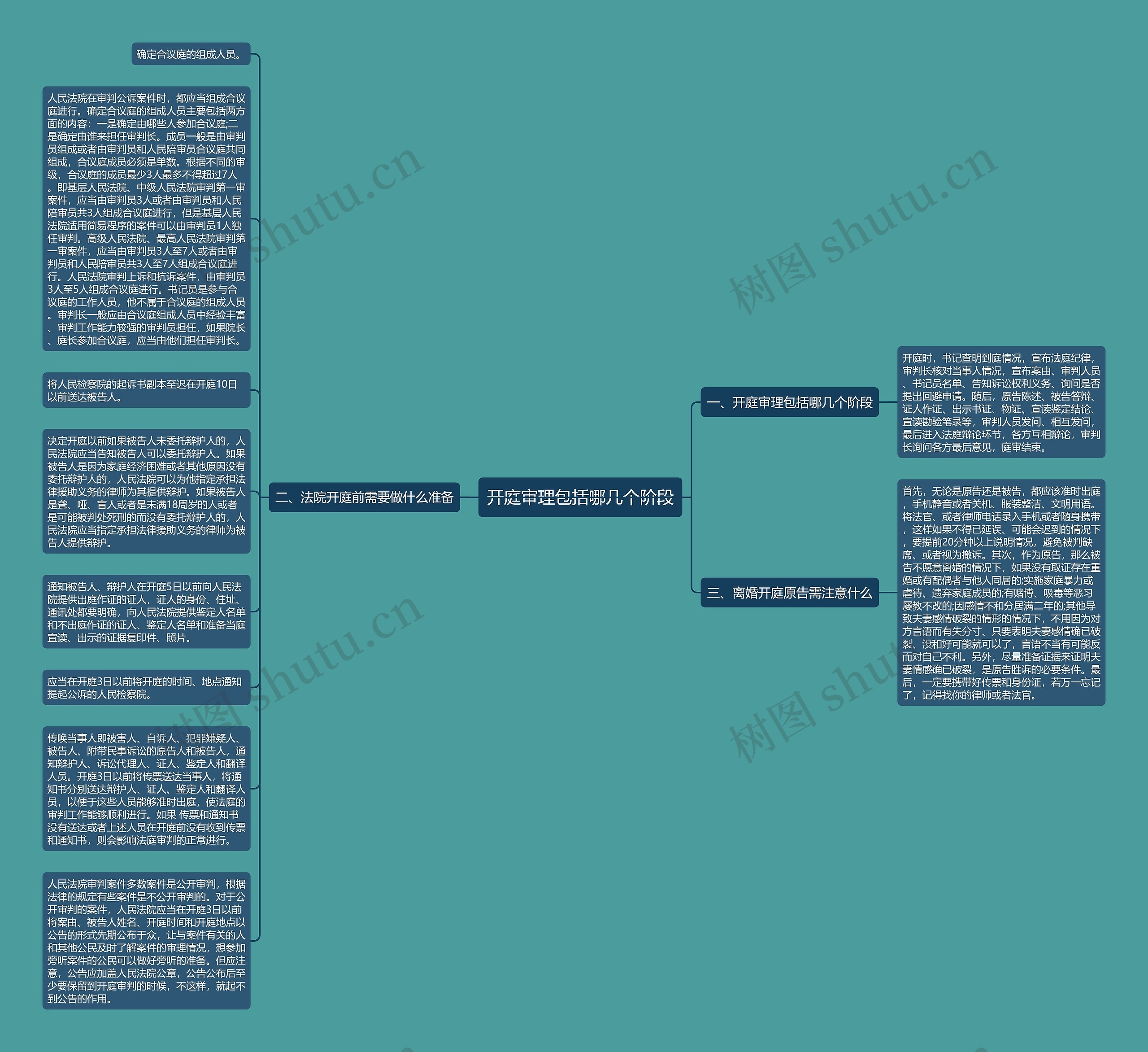 开庭审理包括哪几个阶段思维导图