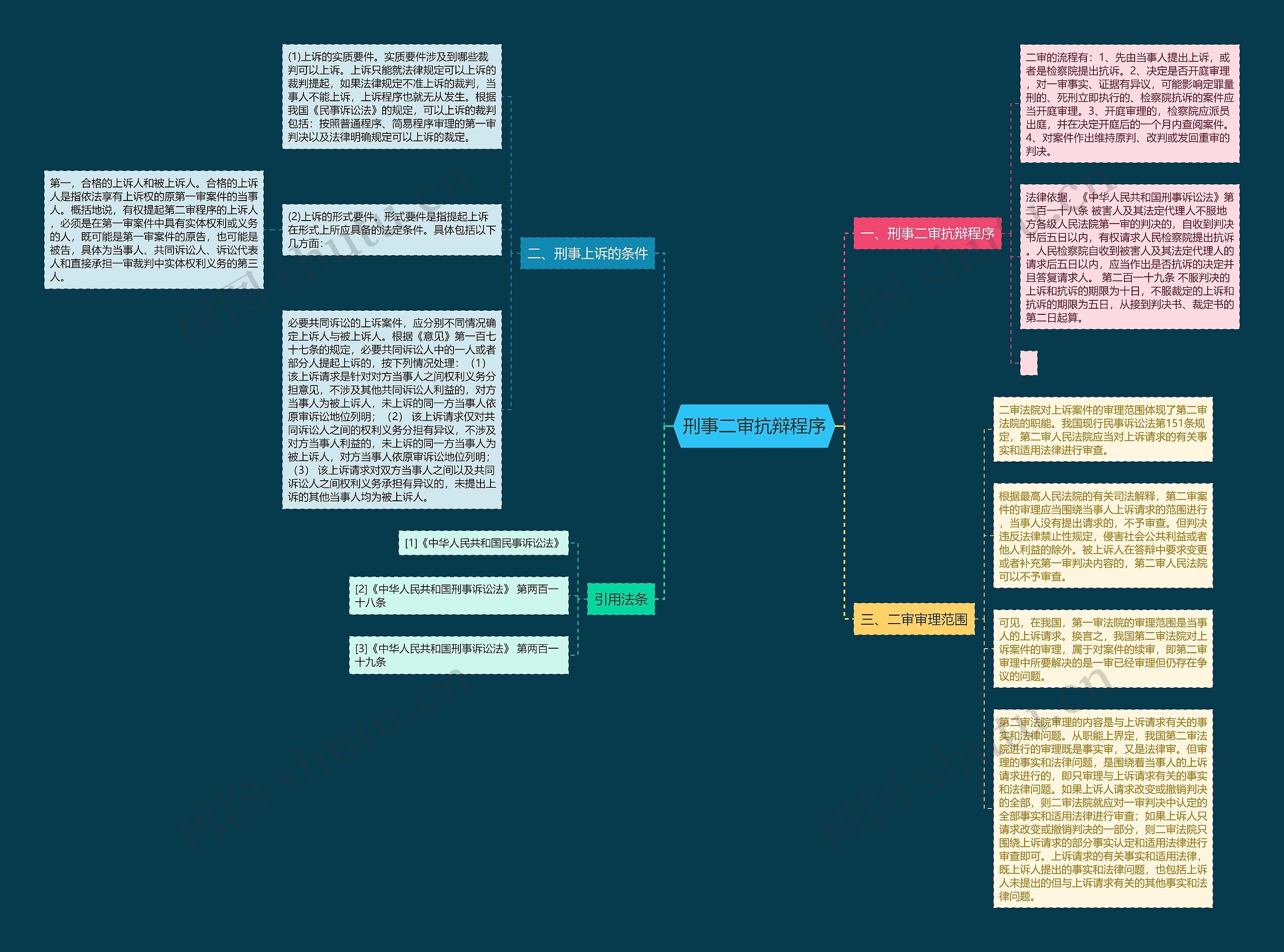 刑事二审抗辩程序思维导图