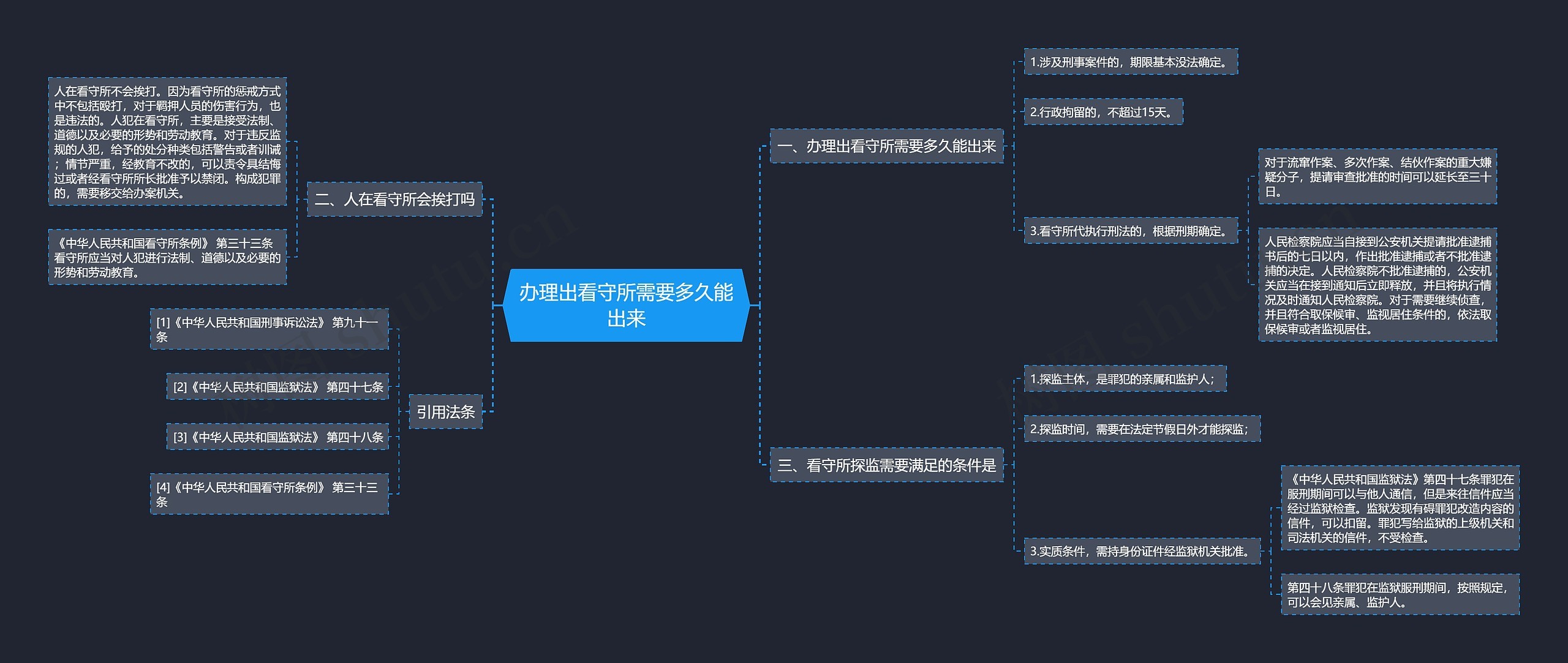 办理出看守所需要多久能出来思维导图