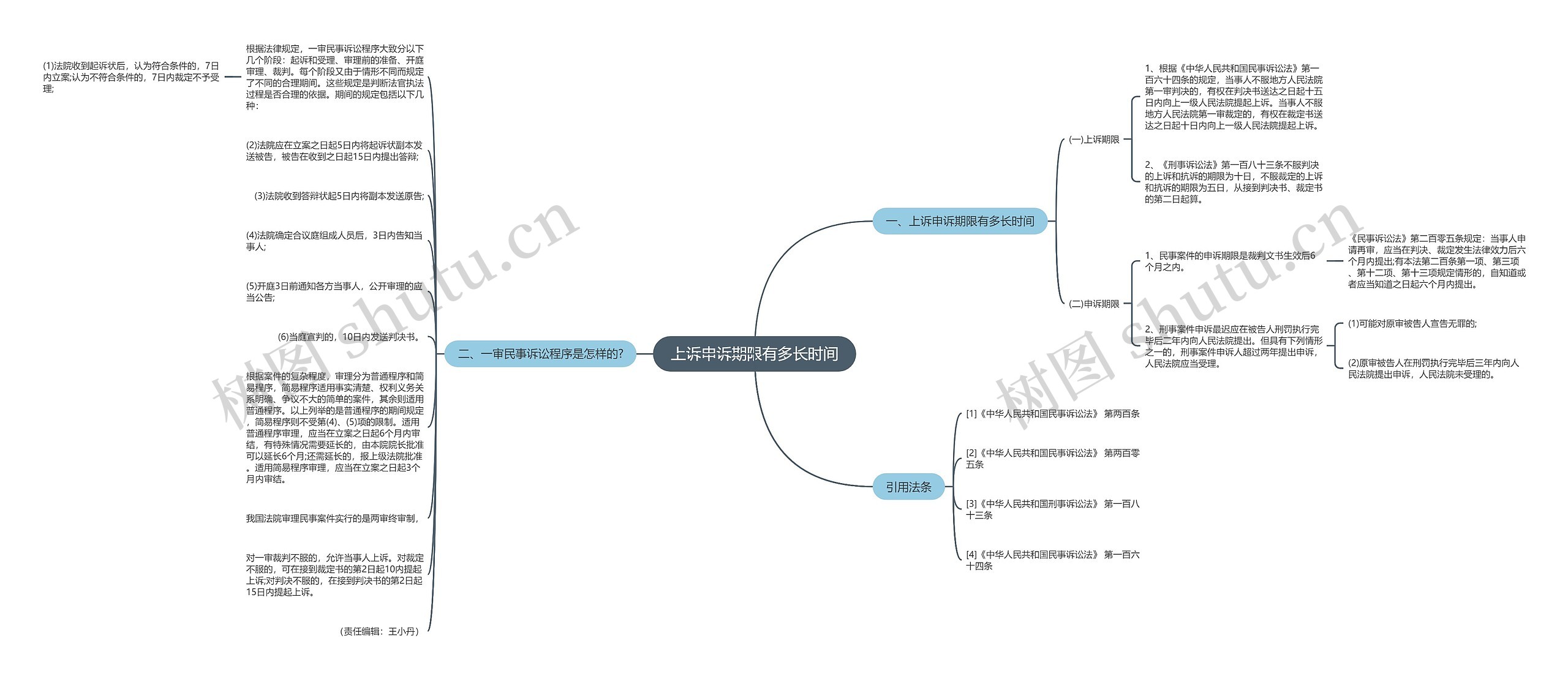 上诉申诉期限有多长时间思维导图