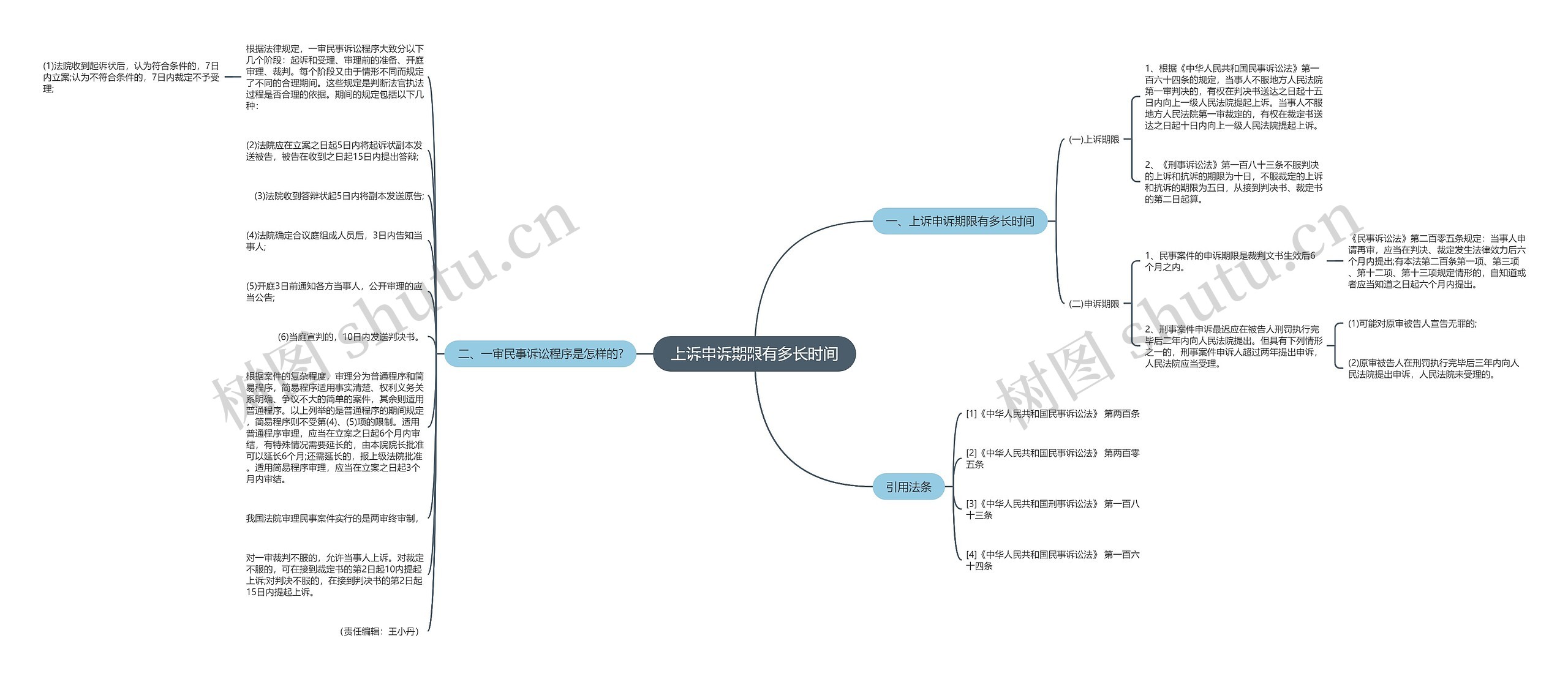 上诉申诉期限有多长时间 上诉申诉期限有多长时间