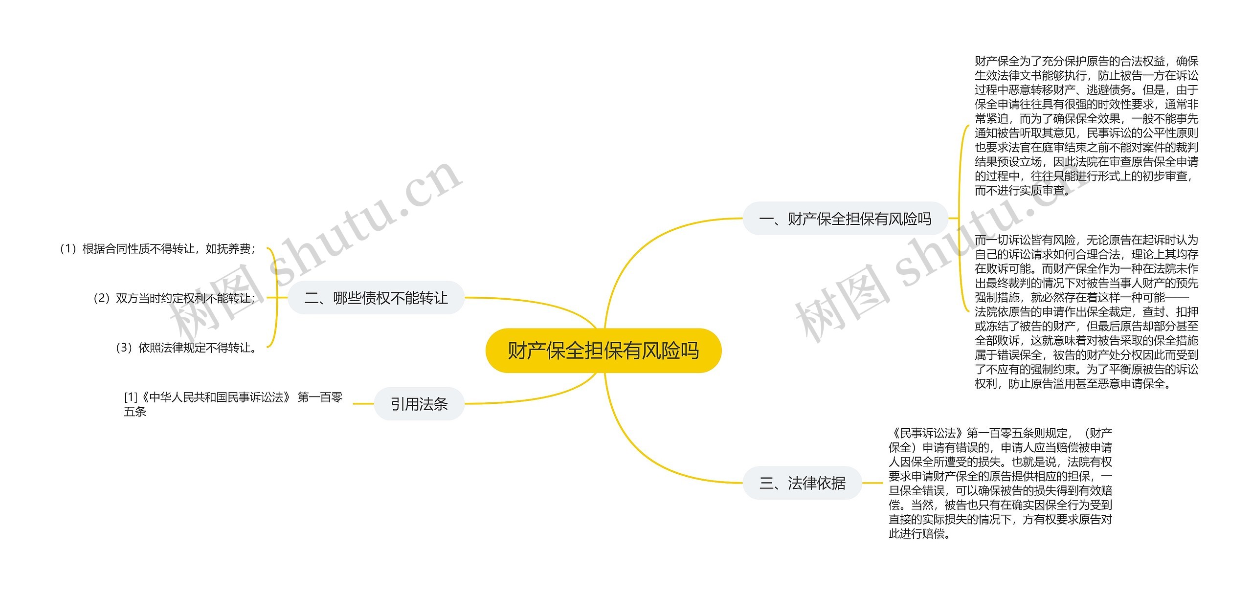 财产保全担保有风险吗思维导图