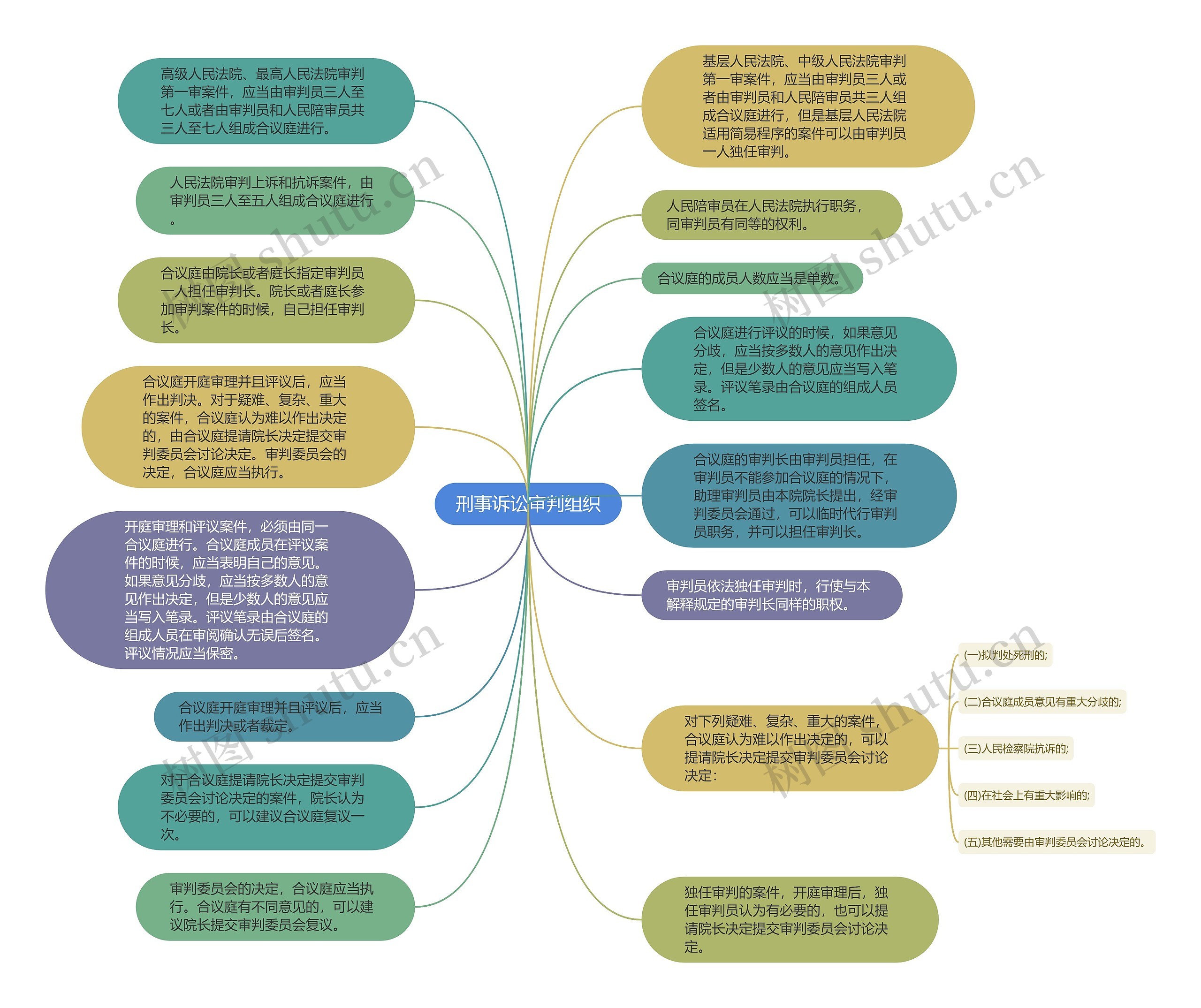 刑事诉讼审判组织