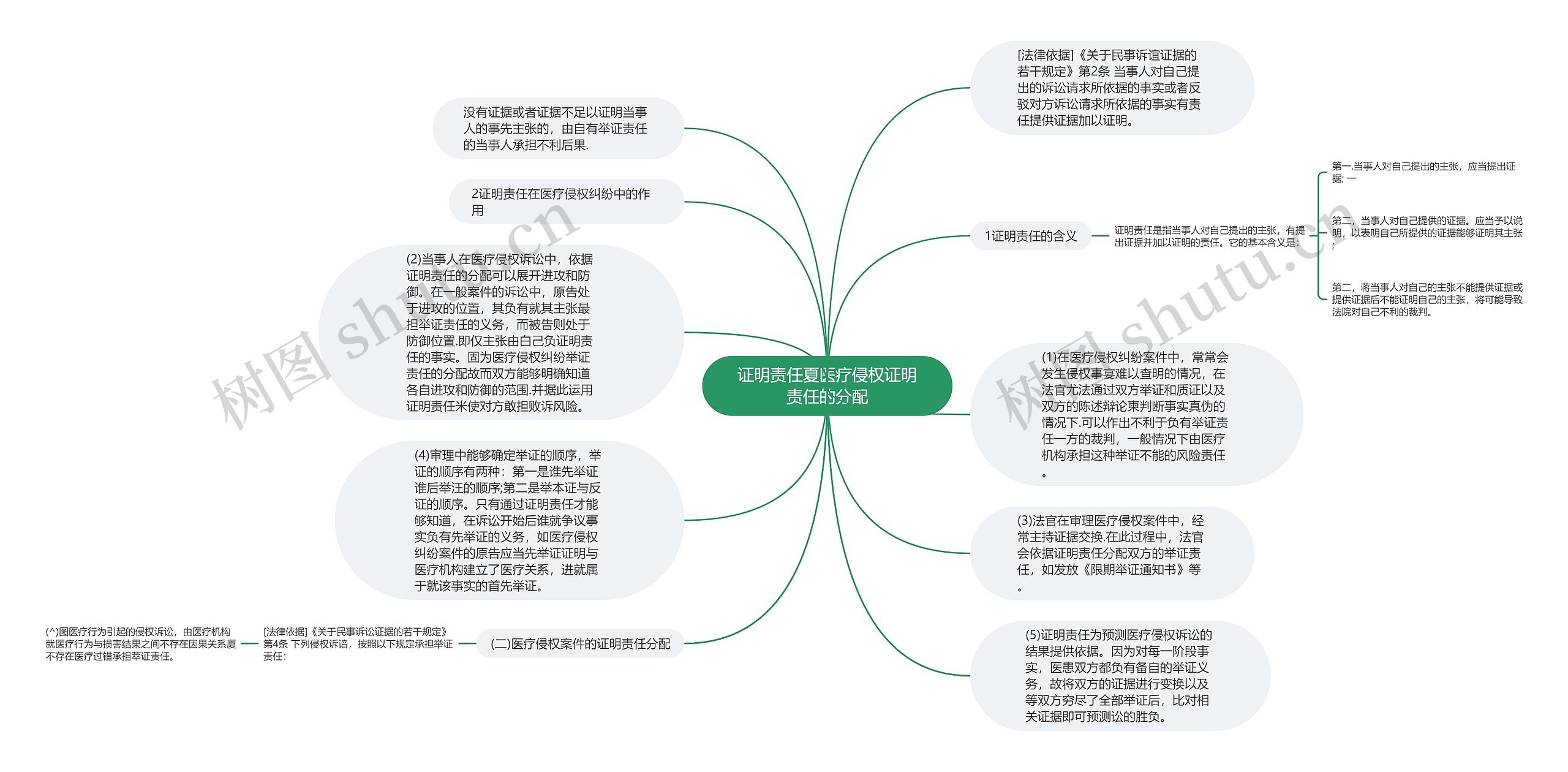 证明责任夏医疗侵权证明责任的分配