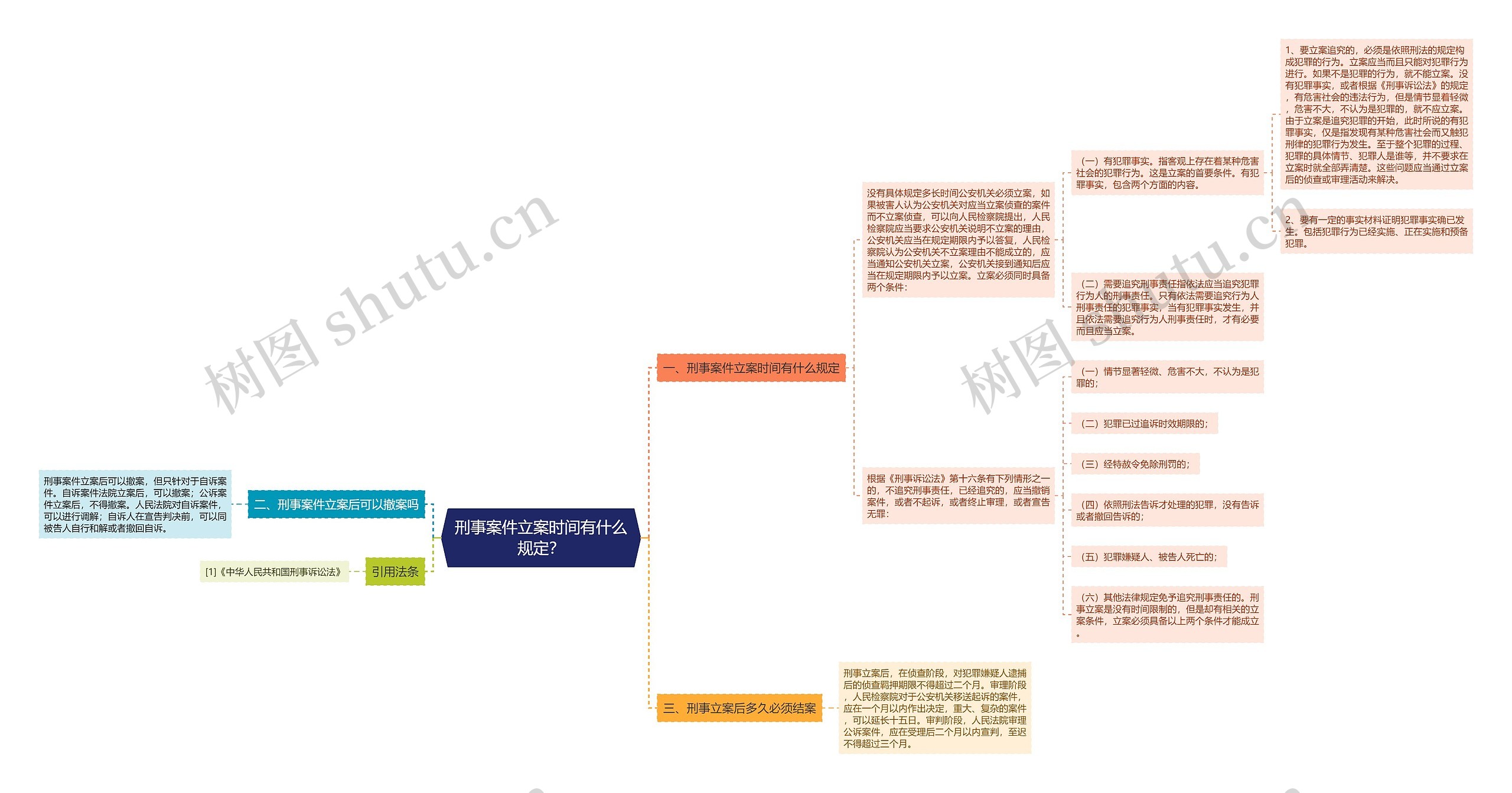 刑事案件立案时间有什么规定？思维导图