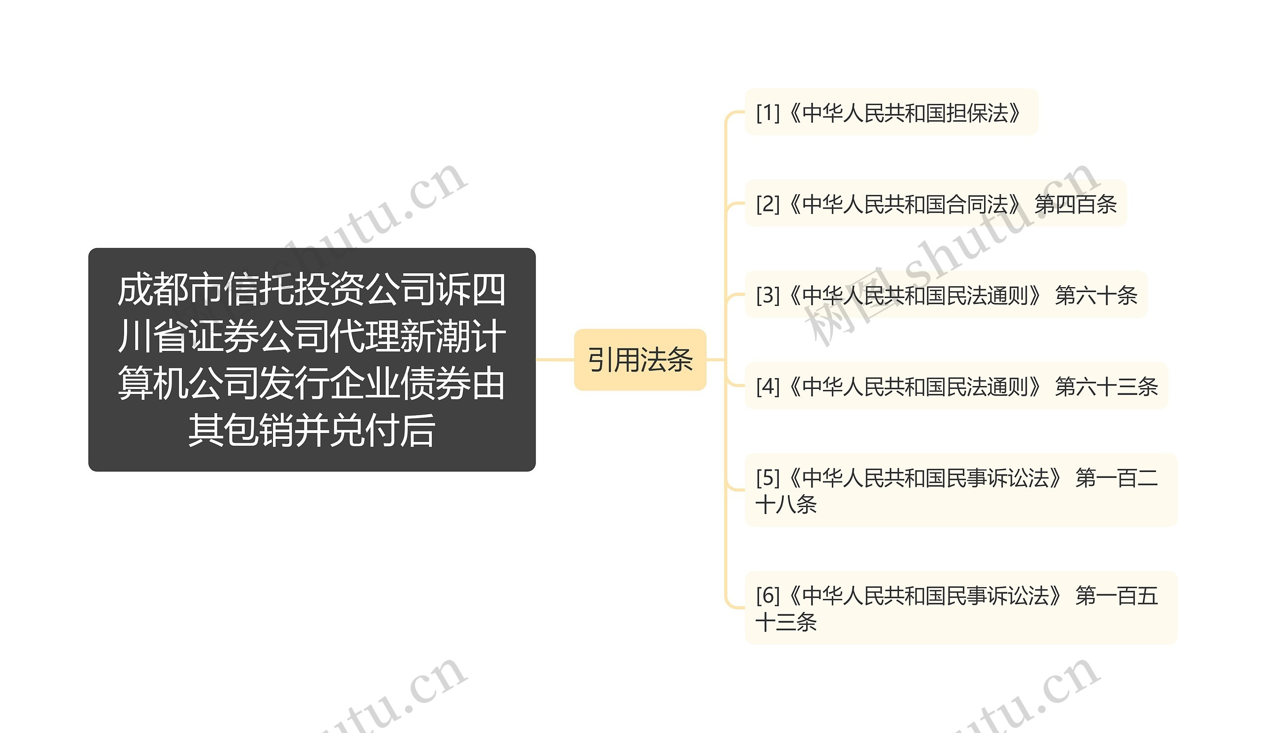 成都市信托投资公司诉四川省证券公司代理新潮计算机公司发行企业债券由其包销并兑付后思维导图