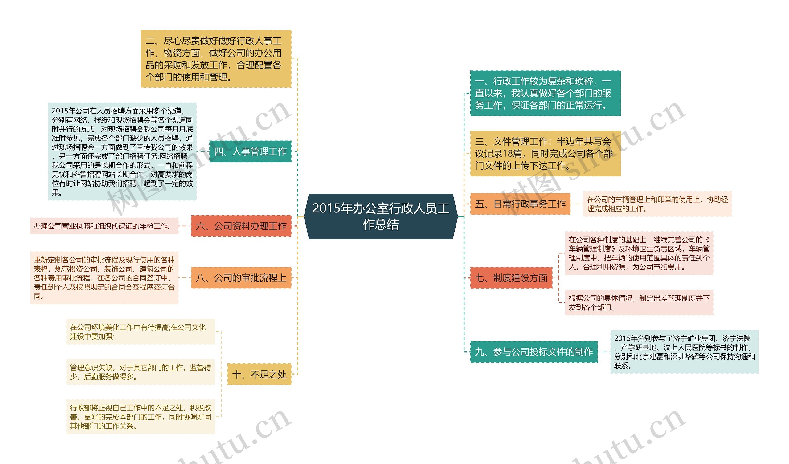 2015年办公室行政人员工作总结思维导图