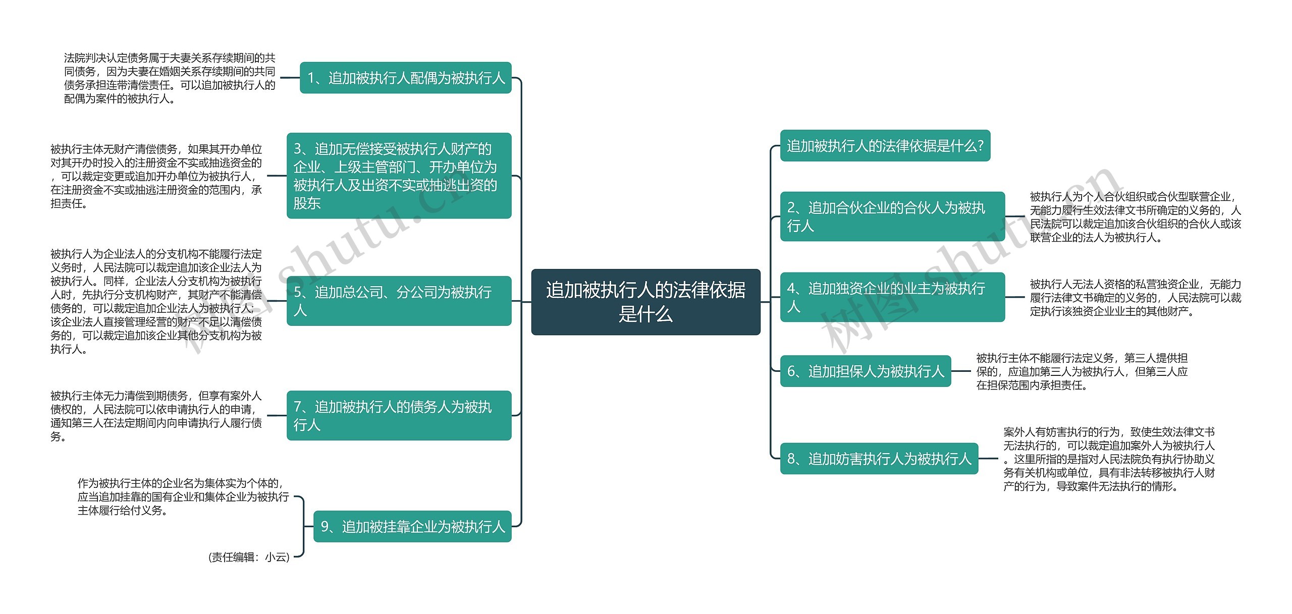 追加被执行人的法律依据是什么思维导图