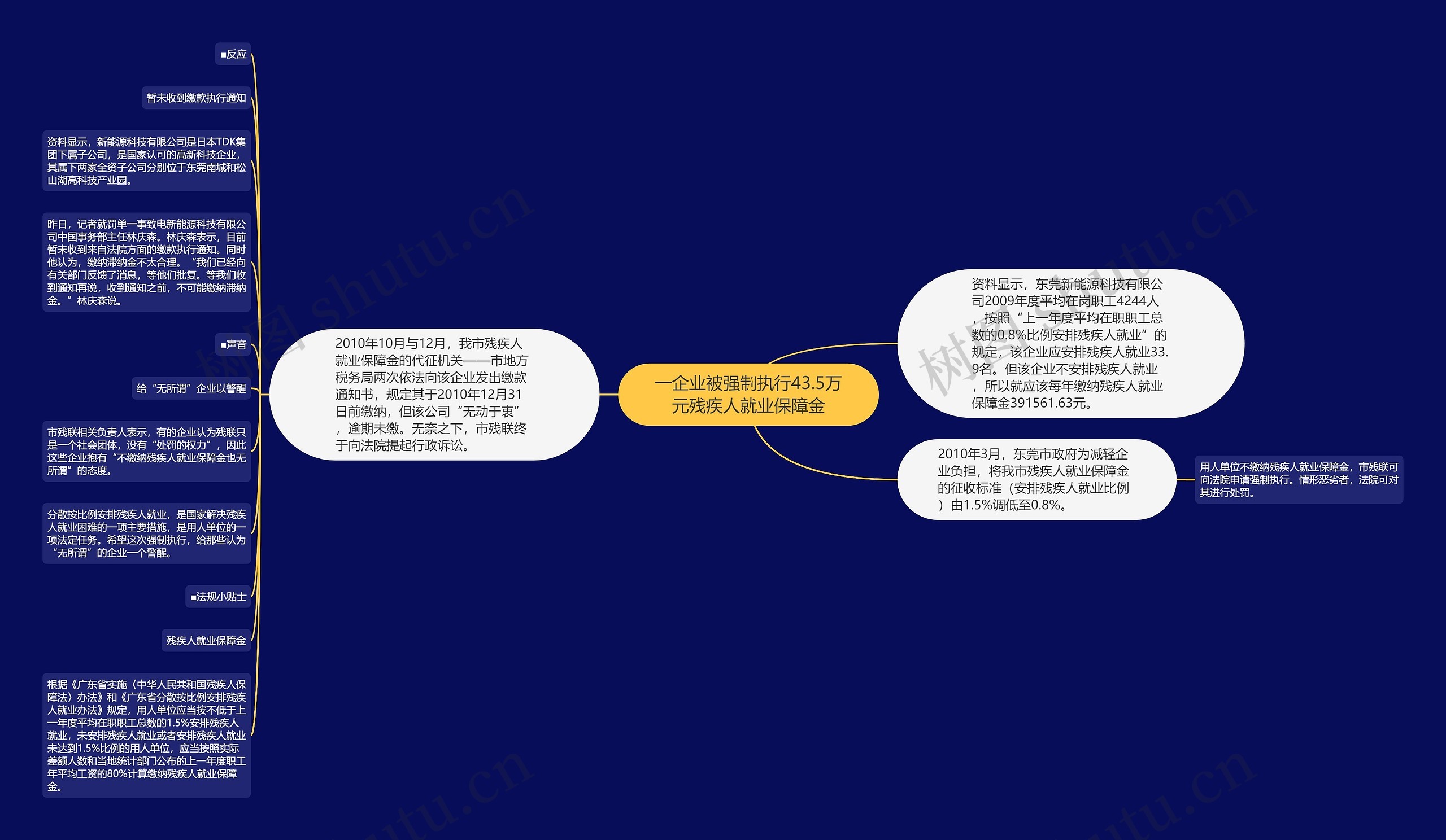 一企业被强制执行43.5万元残疾人就业保障金思维导图