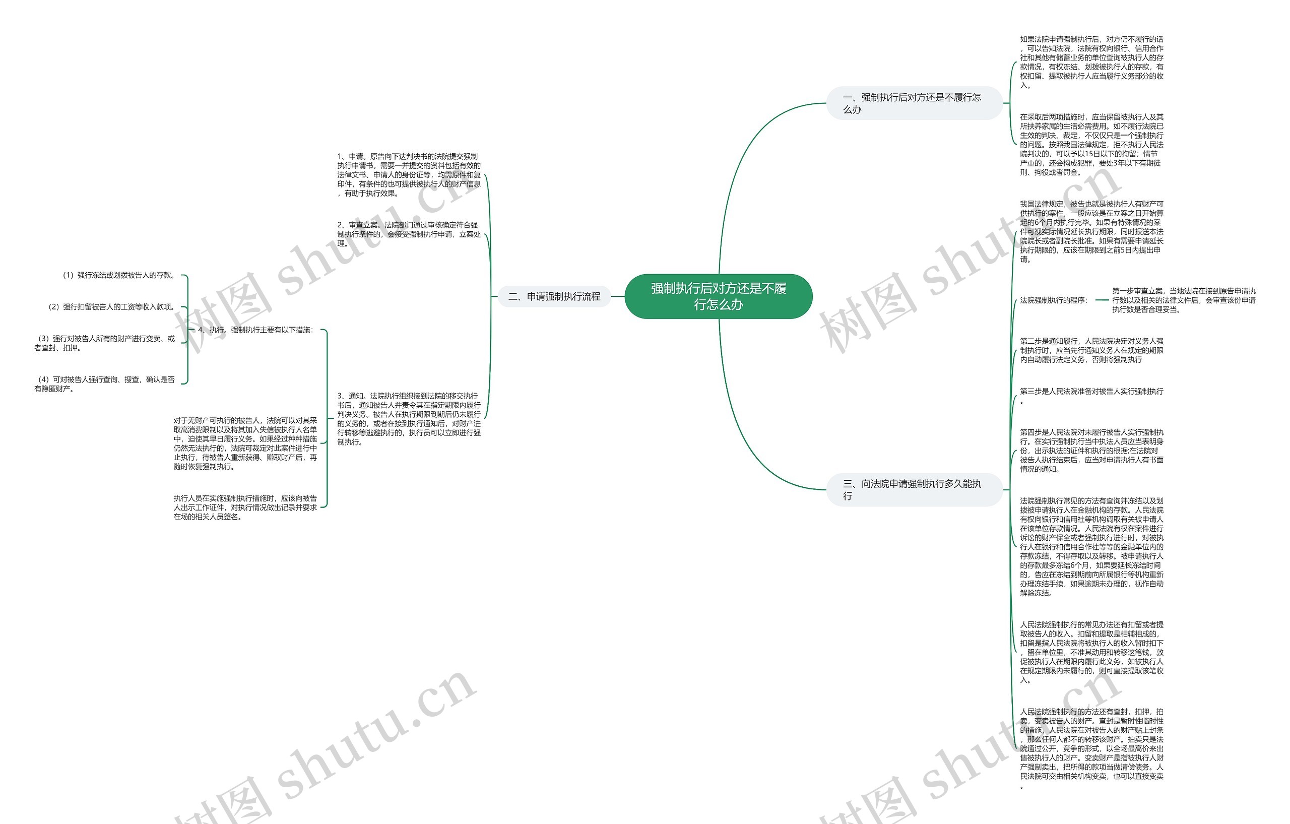 强制执行后对方还是不履行怎么办思维导图