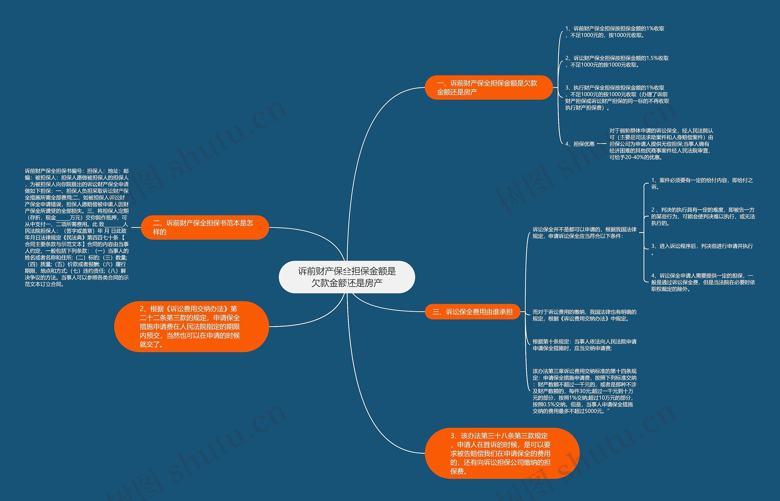诉前财产保全担保金额是欠款金额还是房产思维导图