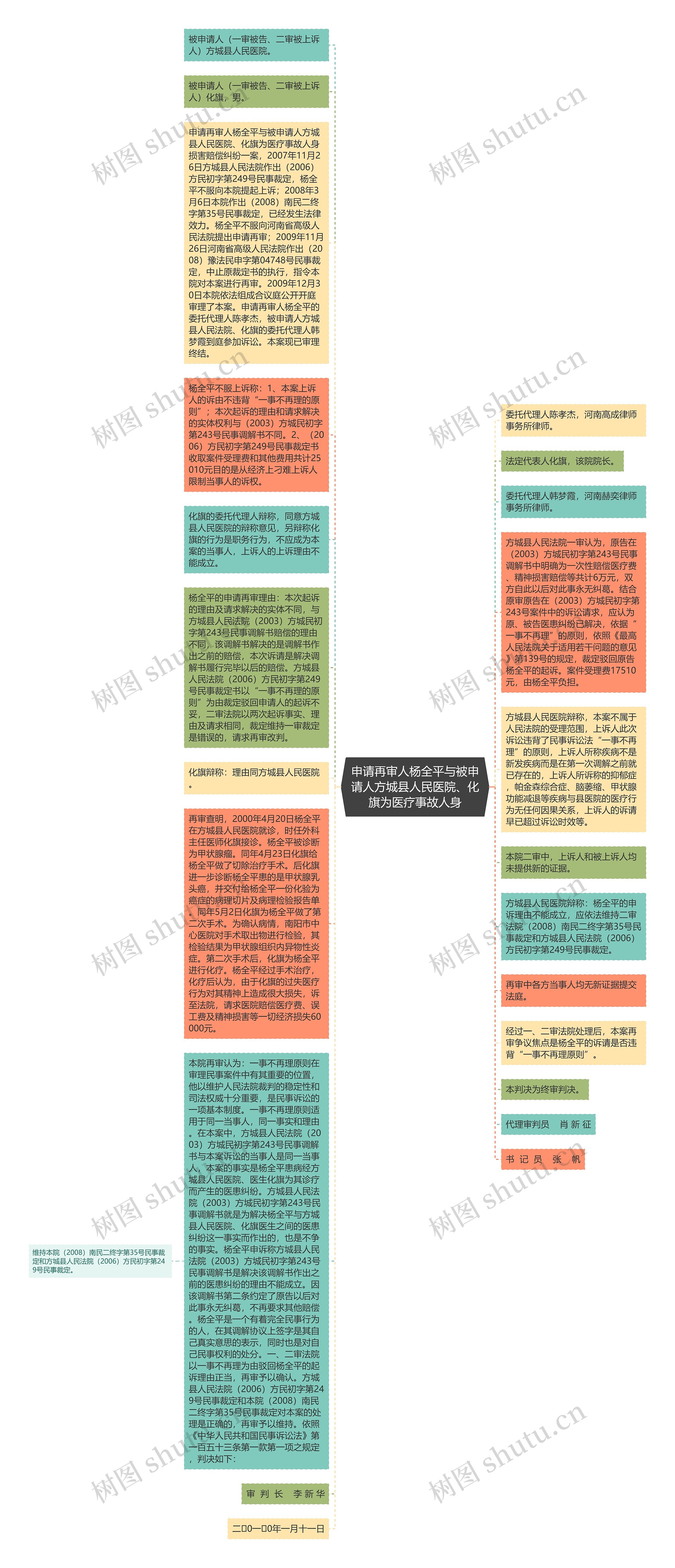 申请再审人杨全平与被申请人方城县人民医院、化旗为医疗事故人身