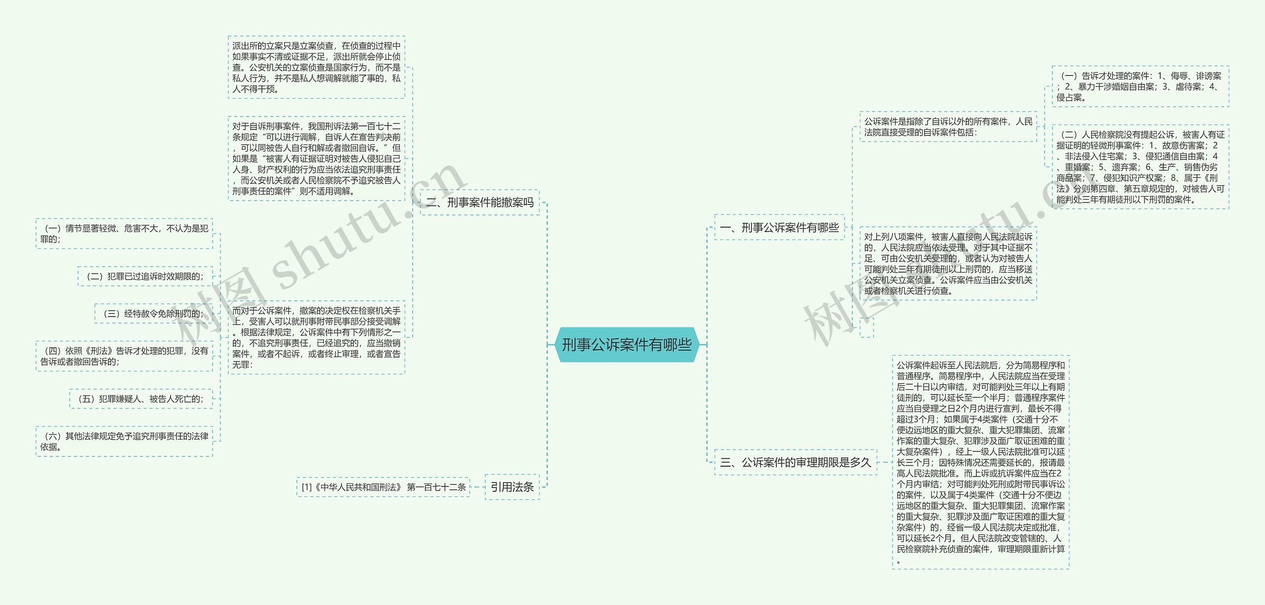 刑事公诉案件有哪些思维导图