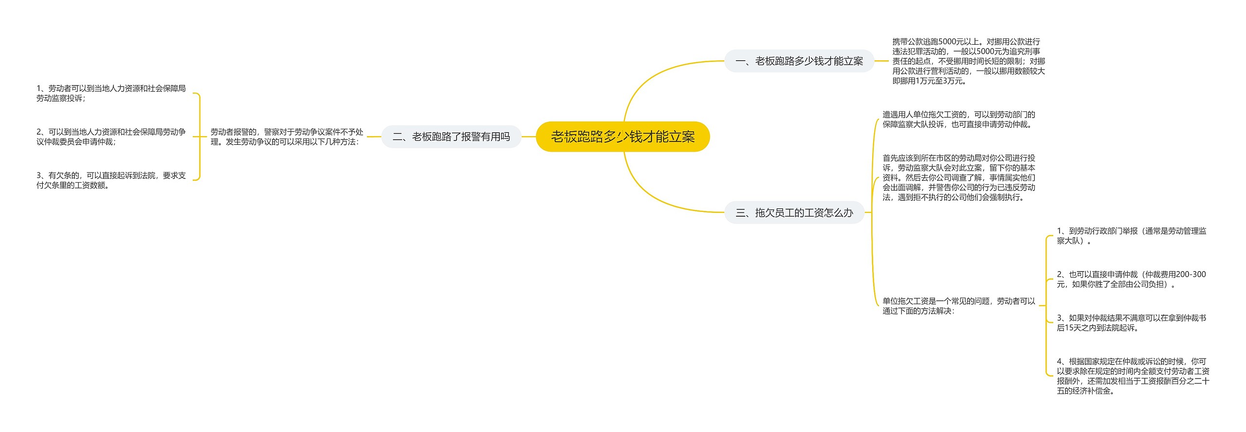 老板跑路多少钱才能立案思维导图