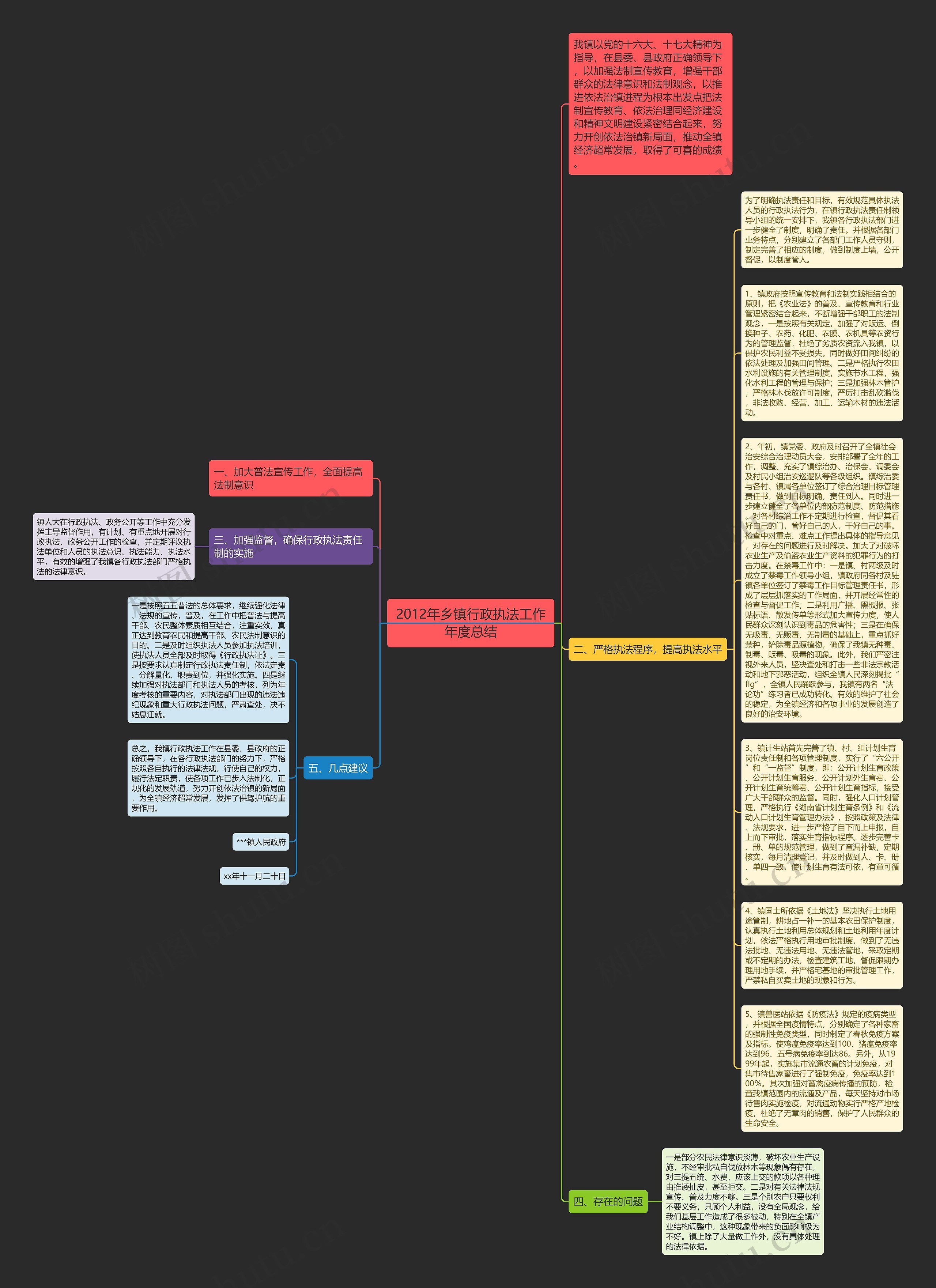 2012年乡镇行政执法工作年度总结思维导图