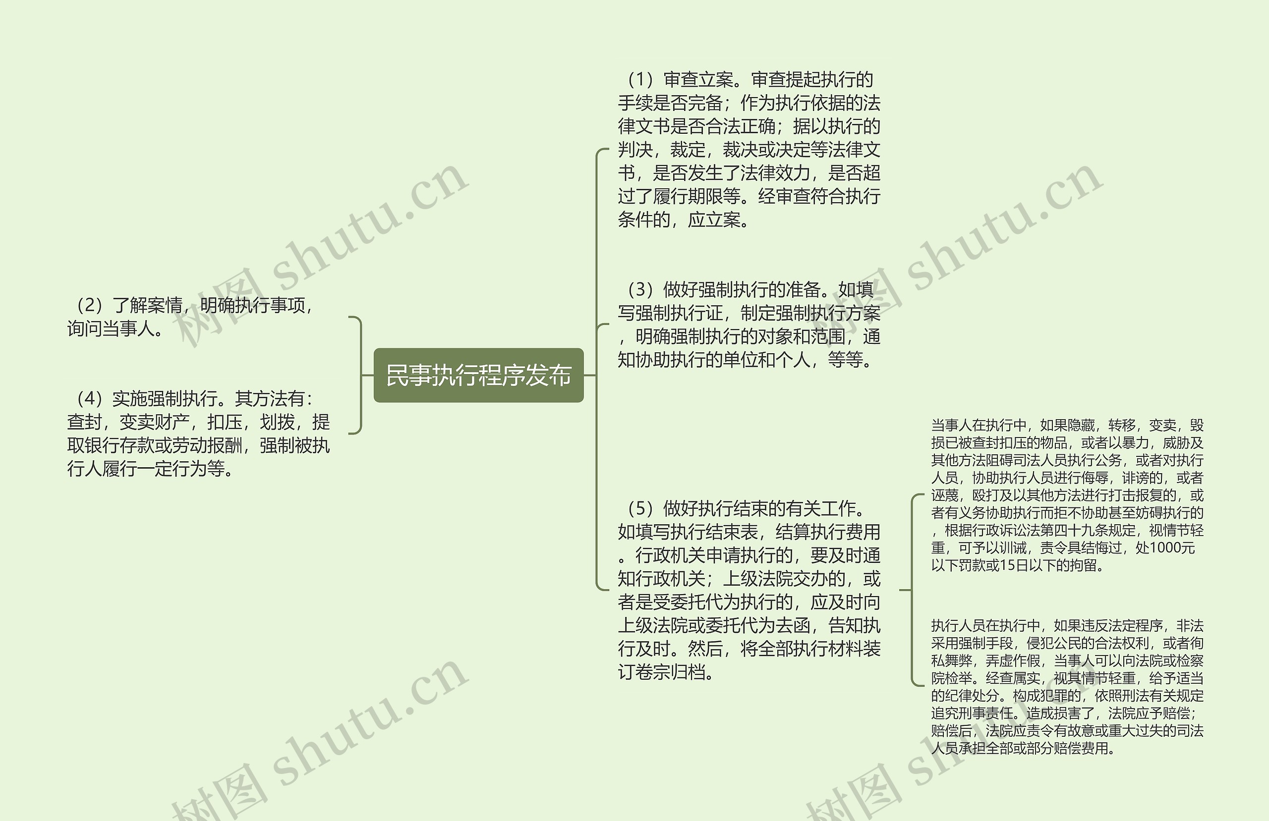 民事执行程序发布思维导图