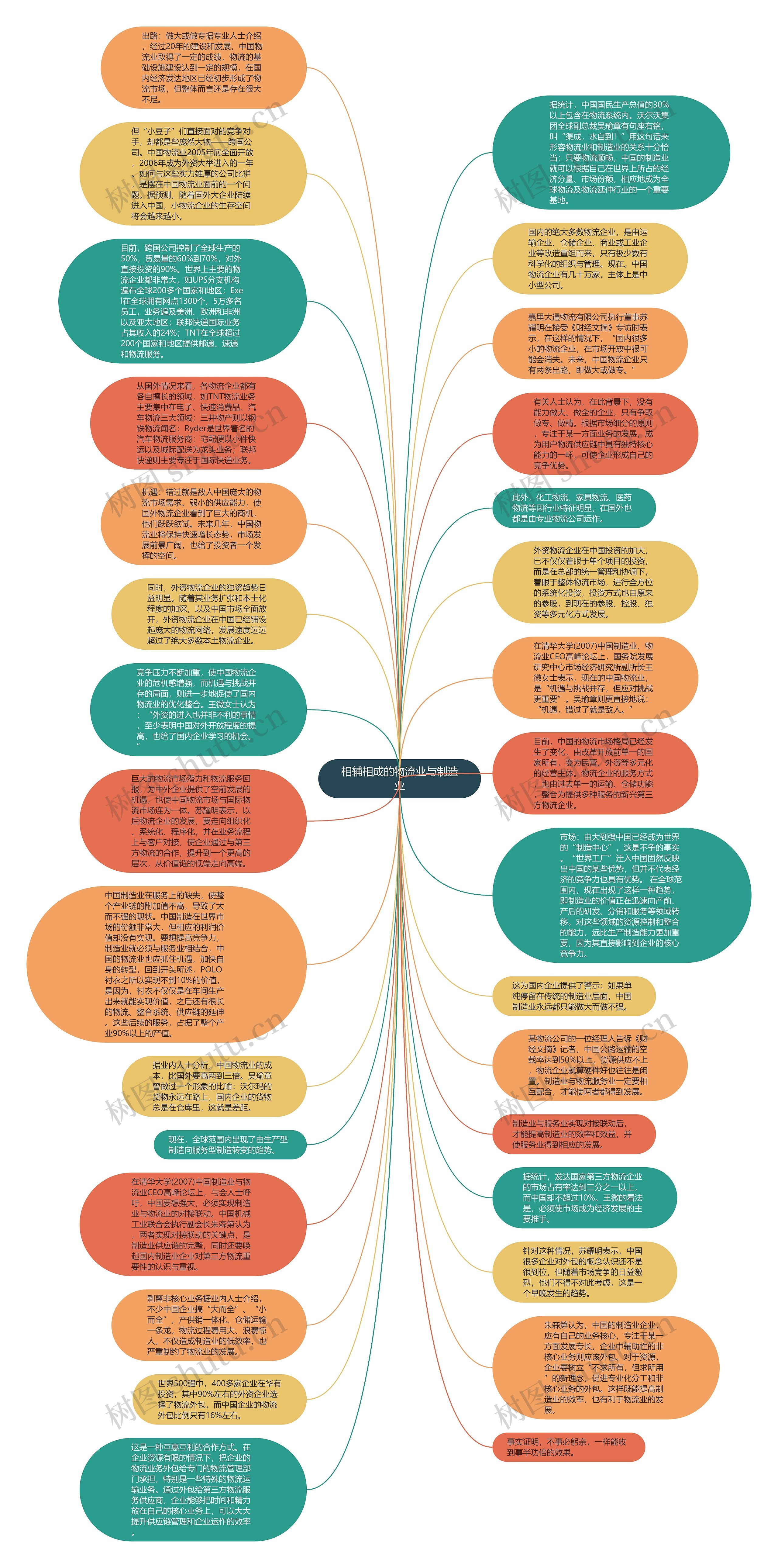 相辅相成的物流业与制造业思维导图