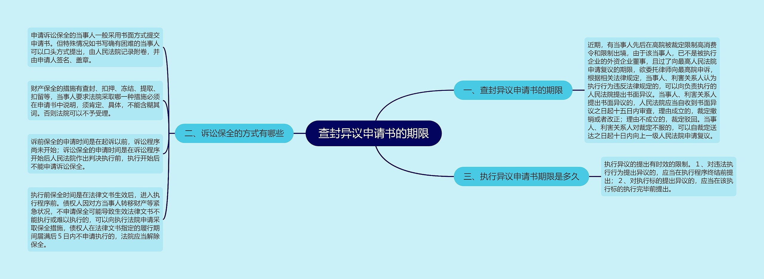 查封异议申请书的期限思维导图