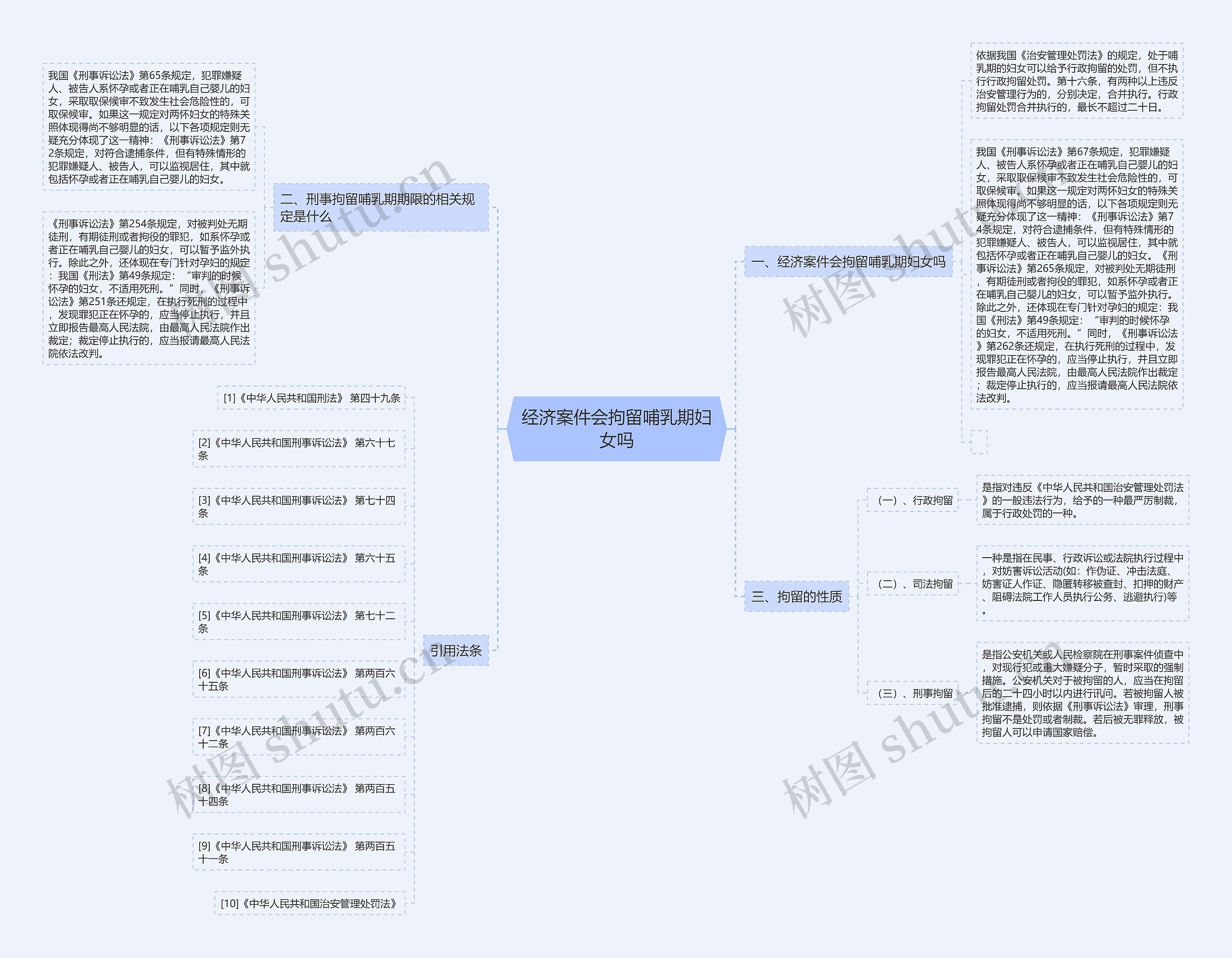 经济案件会拘留哺乳期妇女吗思维导图