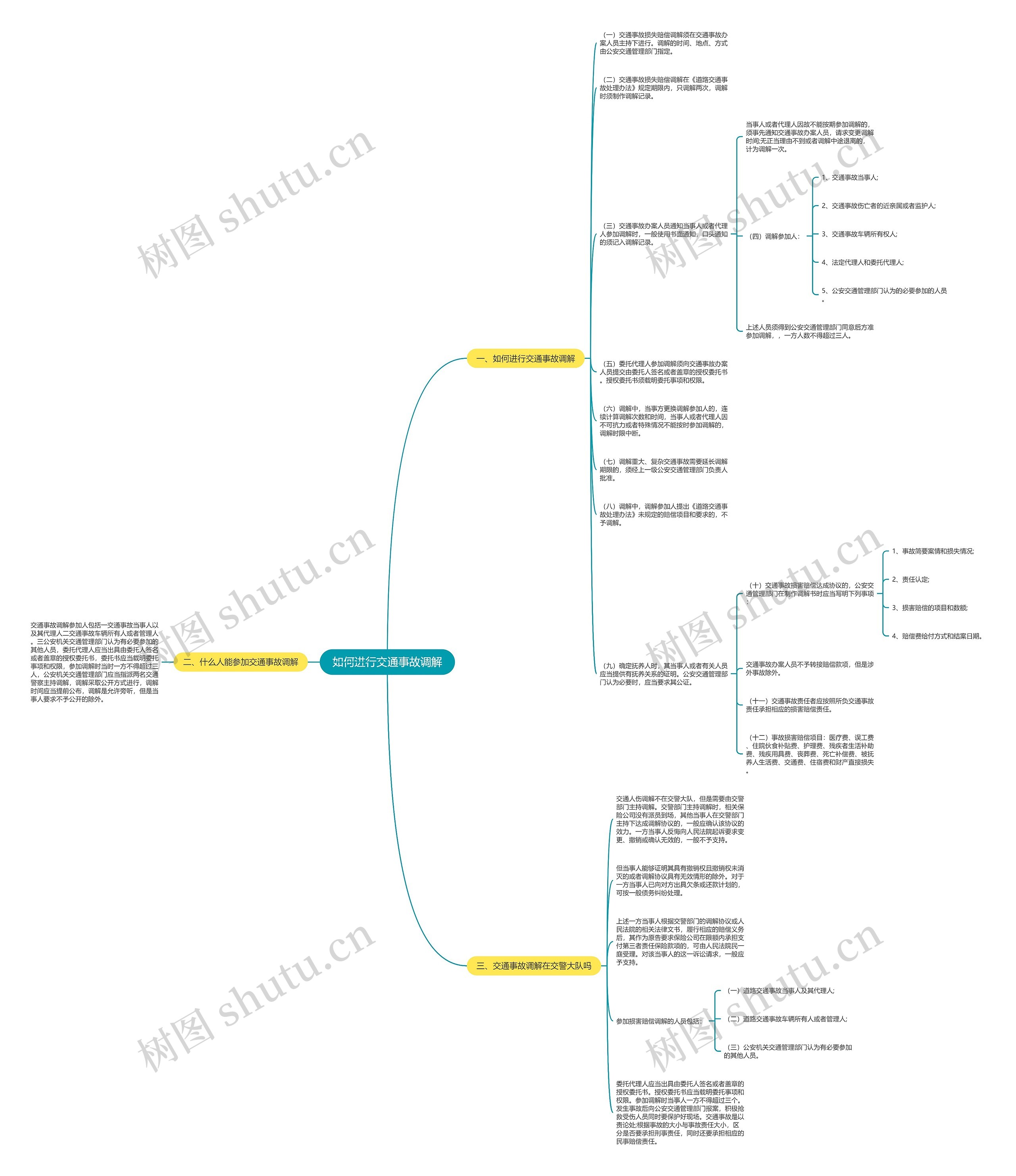 如何进行交通事故调解思维导图