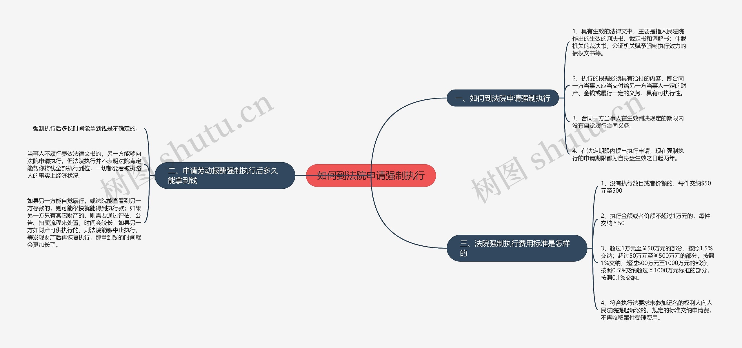 如何到法院申请强制执行思维导图